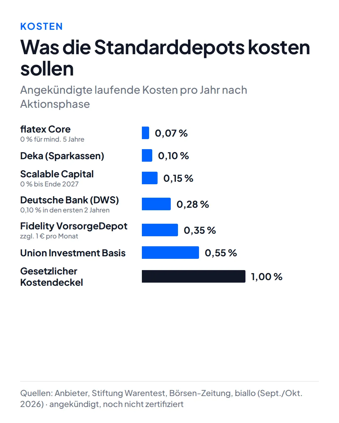 Balkendiagramm angekündigte laufende Kosten der Standarddepots nach Aktionsphase: flatex Core 0,07 Prozent, Deka 0,10 Prozent, Scalable Capital 0,15 Prozent, Deutsche Bank DWS 0,28 Prozent, Fidelity 0,35 Prozent plus 1 Euro im Monat, Union Investment Basis 0,55 Prozent, gesetzlicher Kostendeckel 1,00 Prozent