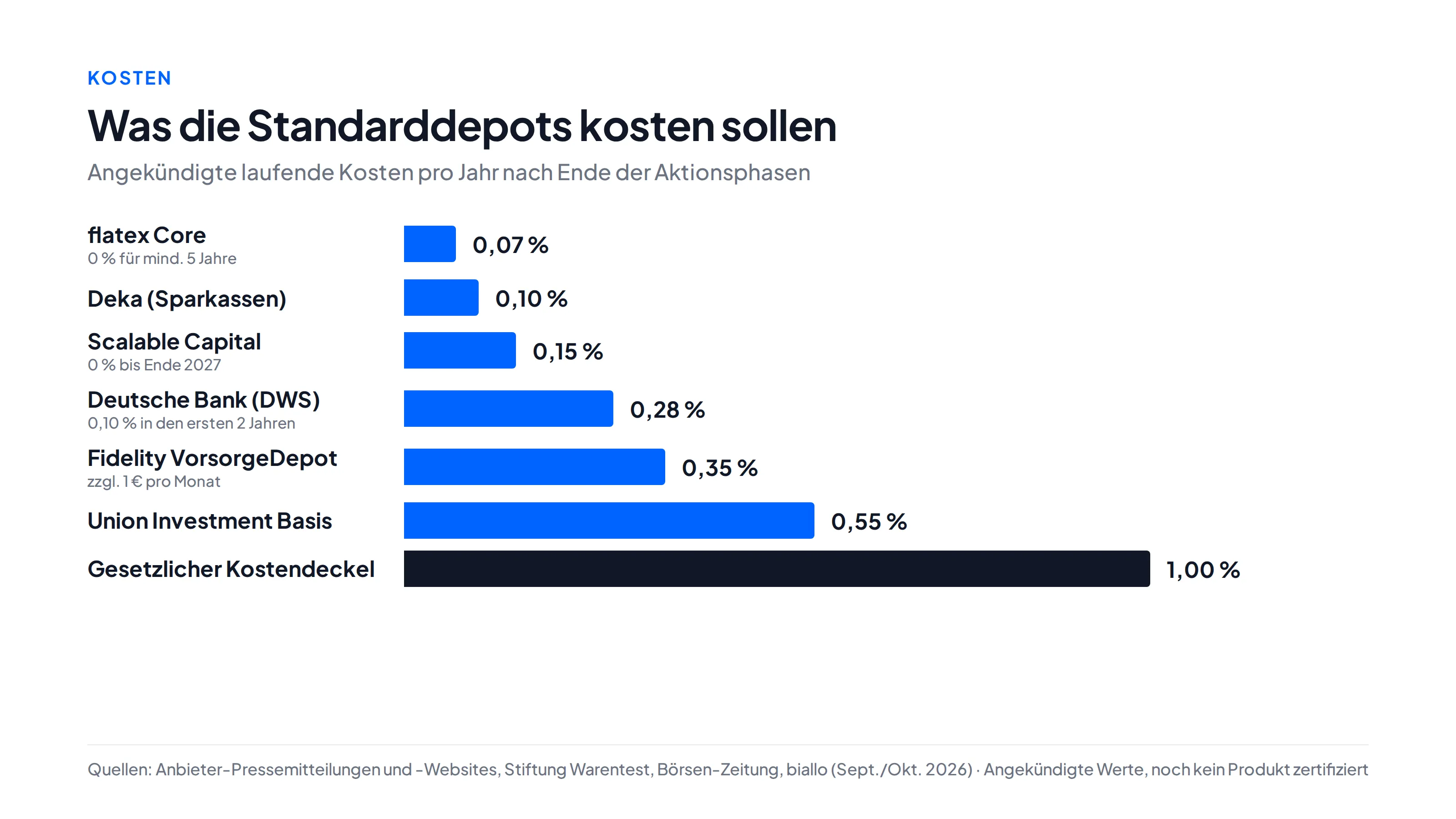 Balkendiagramm angekündigte laufende Kosten der Standarddepots nach Aktionsphase: flatex Core 0,07 Prozent, Deka 0,10 Prozent, Scalable Capital 0,15 Prozent, Deutsche Bank DWS 0,28 Prozent, Fidelity 0,35 Prozent plus 1 Euro im Monat, Union Investment Basis 0,55 Prozent, gesetzlicher Kostendeckel 1,00 Prozent