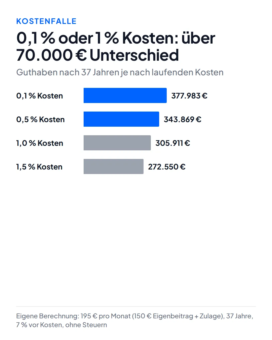 Balkendiagramm Guthaben nach 37 Jahren: bei 0,1 Prozent Kosten 377.983 Euro, bei 0,5 Prozent 343.869 Euro, bei 1,0 Prozent 305.911 Euro, bei 1,5 Prozent 272.550 Euro