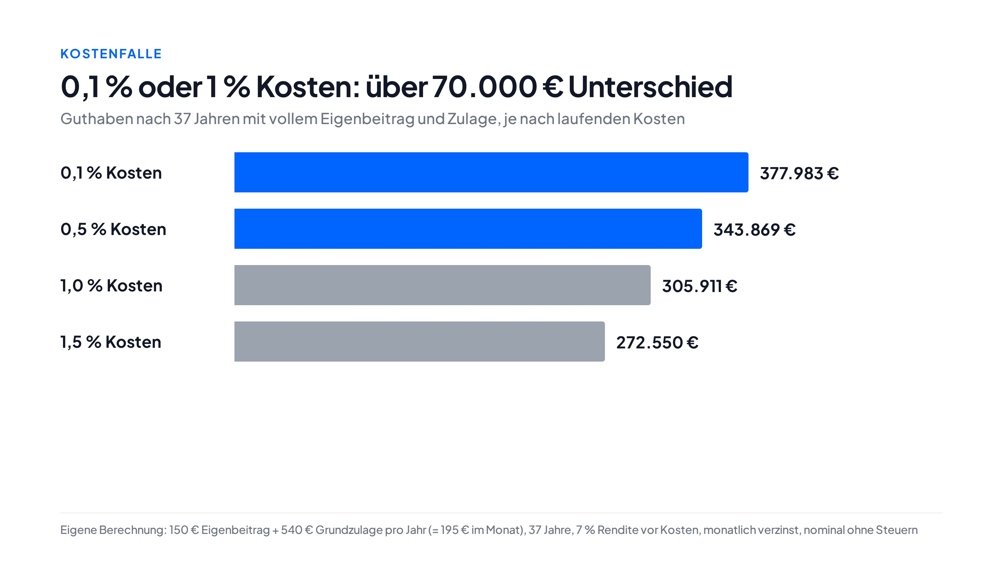 Balkendiagramm Guthaben nach 37 Jahren: bei 0,1 Prozent Kosten 377.983 Euro, bei 0,5 Prozent 343.869 Euro, bei 1,0 Prozent 305.911 Euro, bei 1,5 Prozent 272.550 Euro