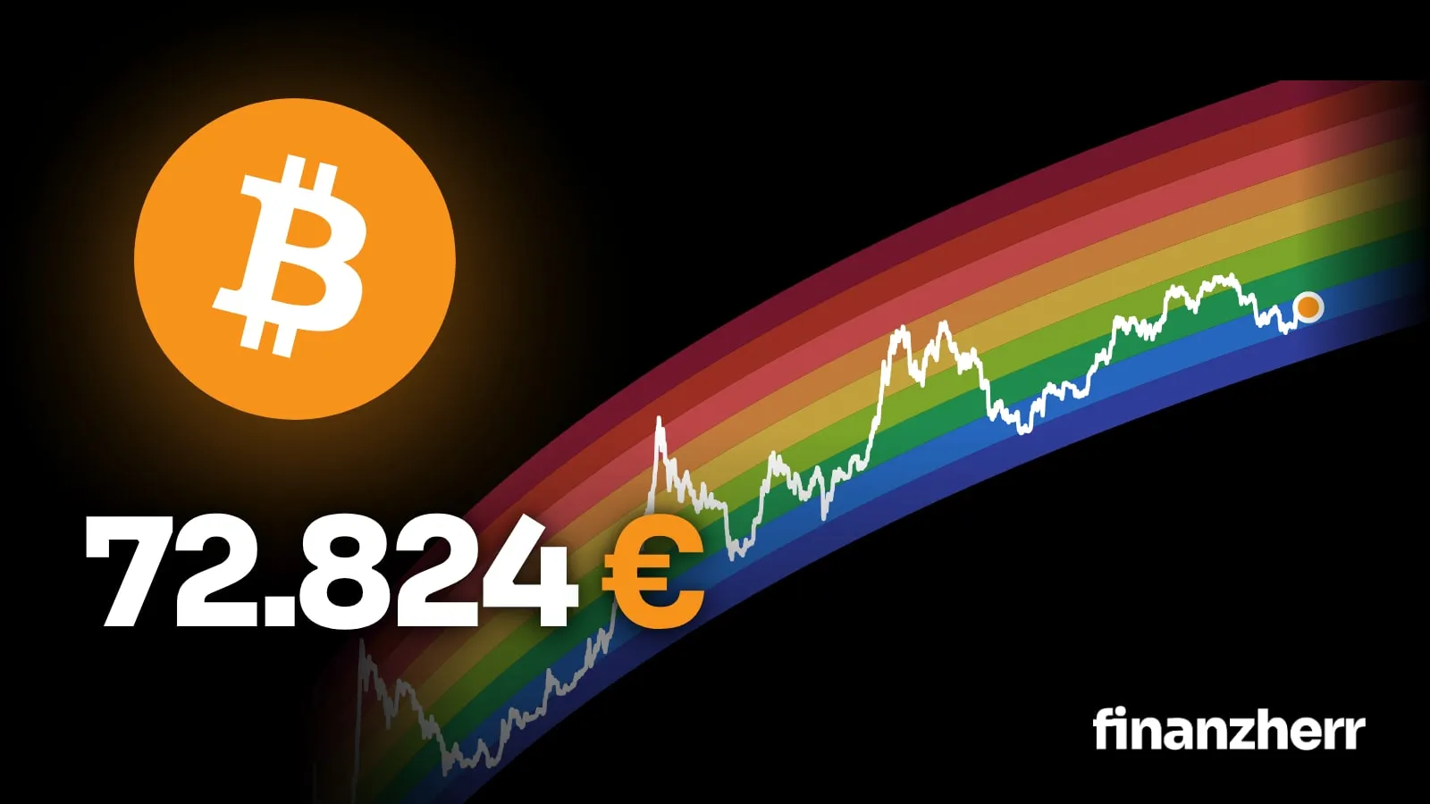 Orangenes Bitcoin-Logo auf schwarzem Hintergrund, daneben der Bitcoin-Kurs von 72.824 Euro vor einem farbigen Rainbow-Chart