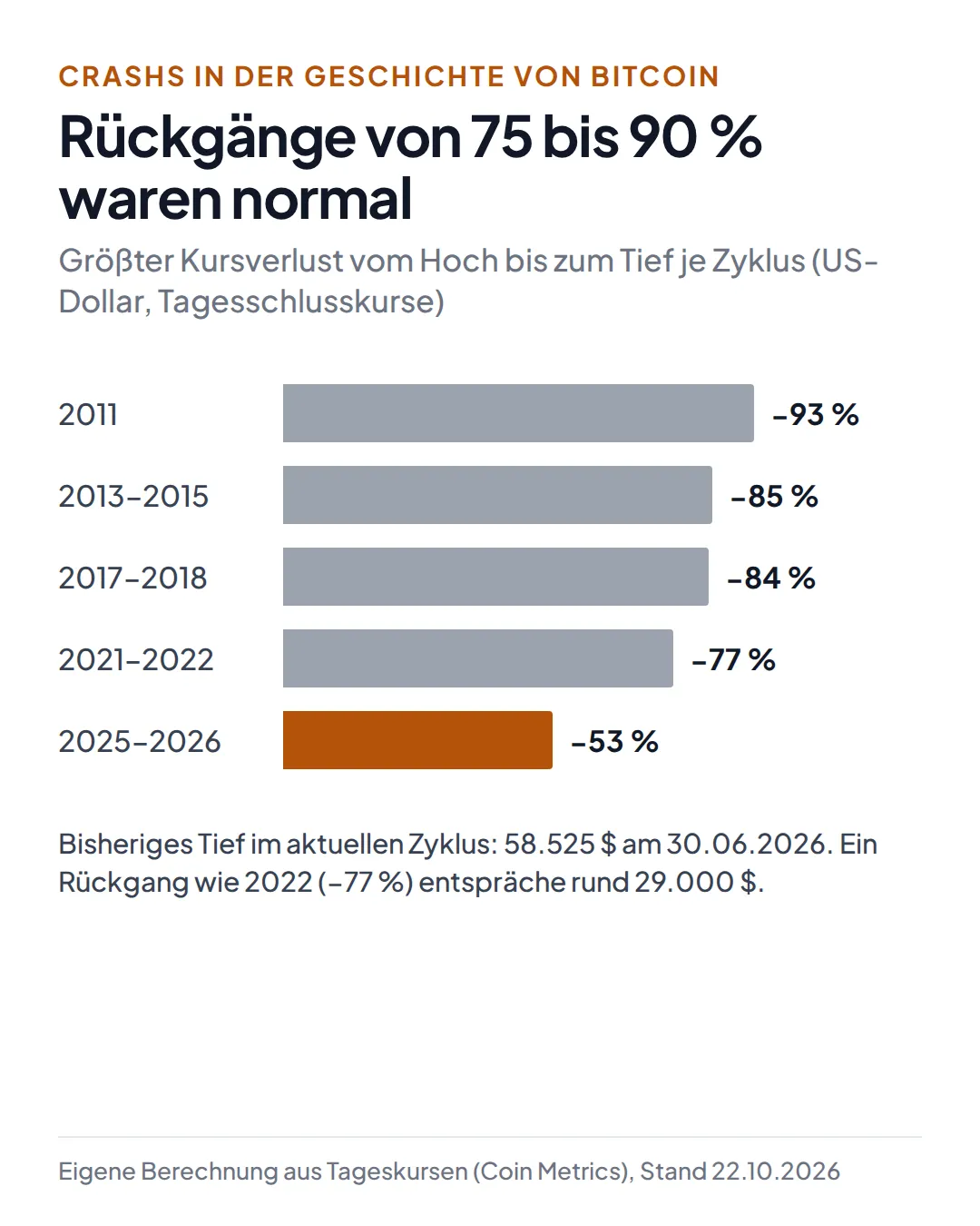 Balkendiagramm größte Kursverluste von Bitcoin je Zyklus: 2011 minus 93 Prozent, 2013 bis 2015 minus 85 Prozent, 2017 bis 2018 minus 84 Prozent, 2021 bis 2022 minus 77 Prozent, 2025 bis 2026 bisher minus 53 Prozent