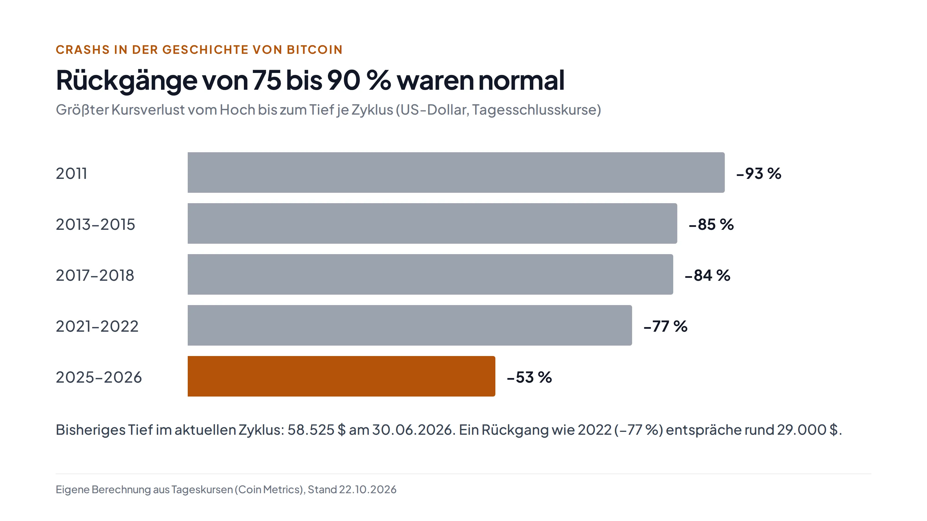 Balkendiagramm größte Kursverluste von Bitcoin je Zyklus: 2011 minus 93 Prozent, 2013 bis 2015 minus 85 Prozent, 2017 bis 2018 minus 84 Prozent, 2021 bis 2022 minus 77 Prozent, 2025 bis 2026 bisher minus 53 Prozent