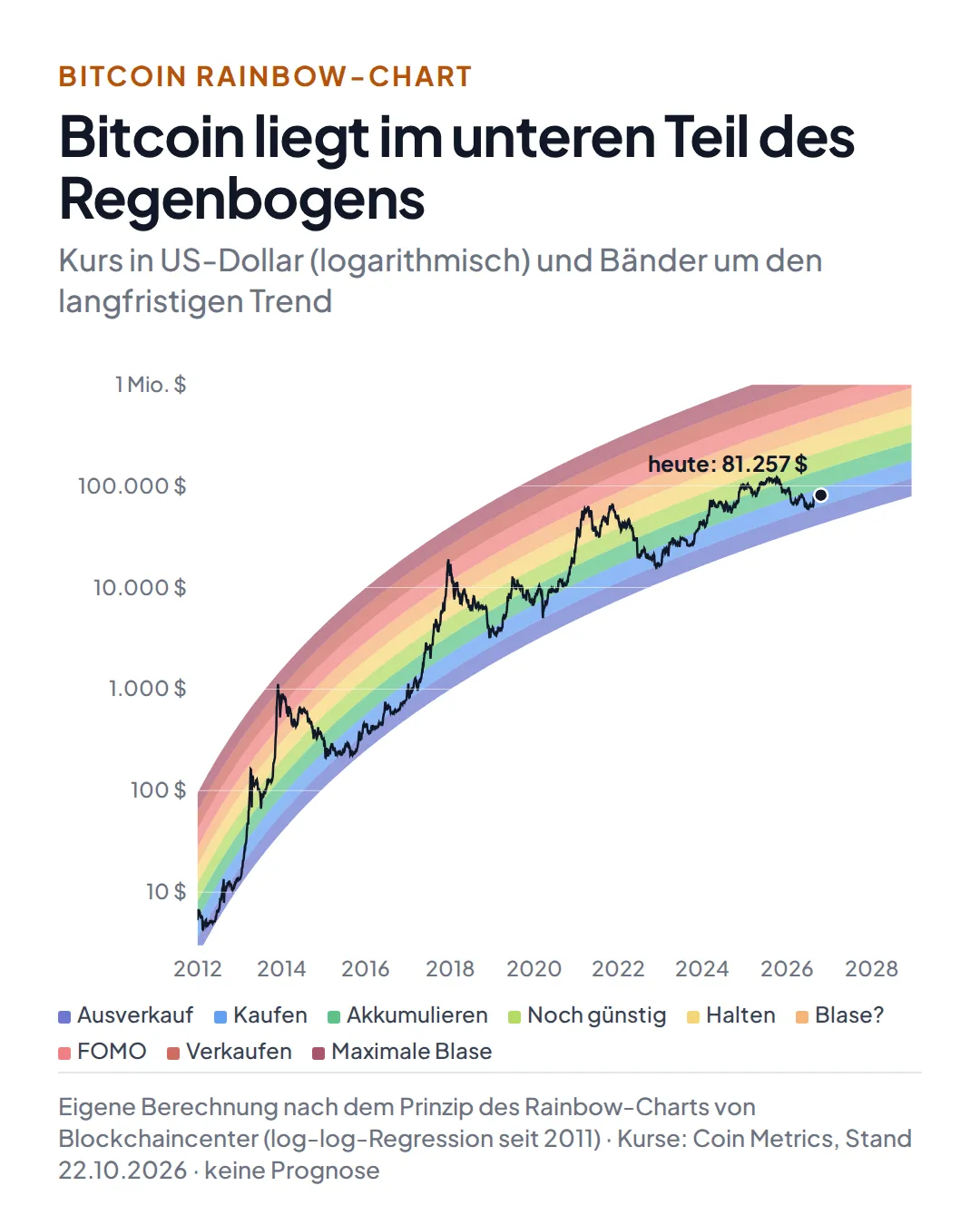 Rainbow-Chart von Bitcoin 2012 bis 2028 auf logarithmischer Skala: Der Kurs liegt im Oktober 2026 mit 81.257 Dollar im zweituntersten Band „Kaufen“, frühere Hochs 2013, 2017, 2021 und 2025 lagen in den oberen Bändern