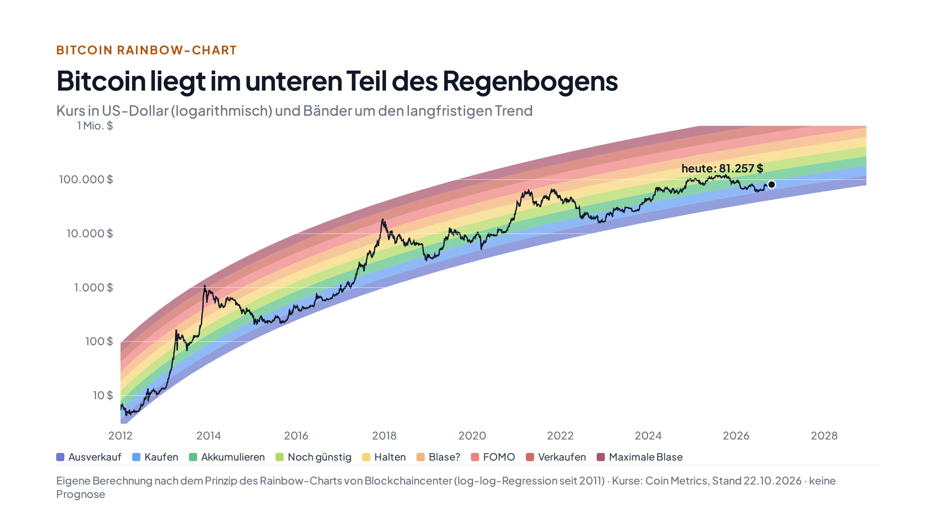 Rainbow-Chart von Bitcoin 2012 bis 2028 auf logarithmischer Skala: Der Kurs liegt im Oktober 2026 mit 81.257 Dollar im zweituntersten Band „Kaufen“, frühere Hochs 2013, 2017, 2021 und 2025 lagen in den oberen Bändern