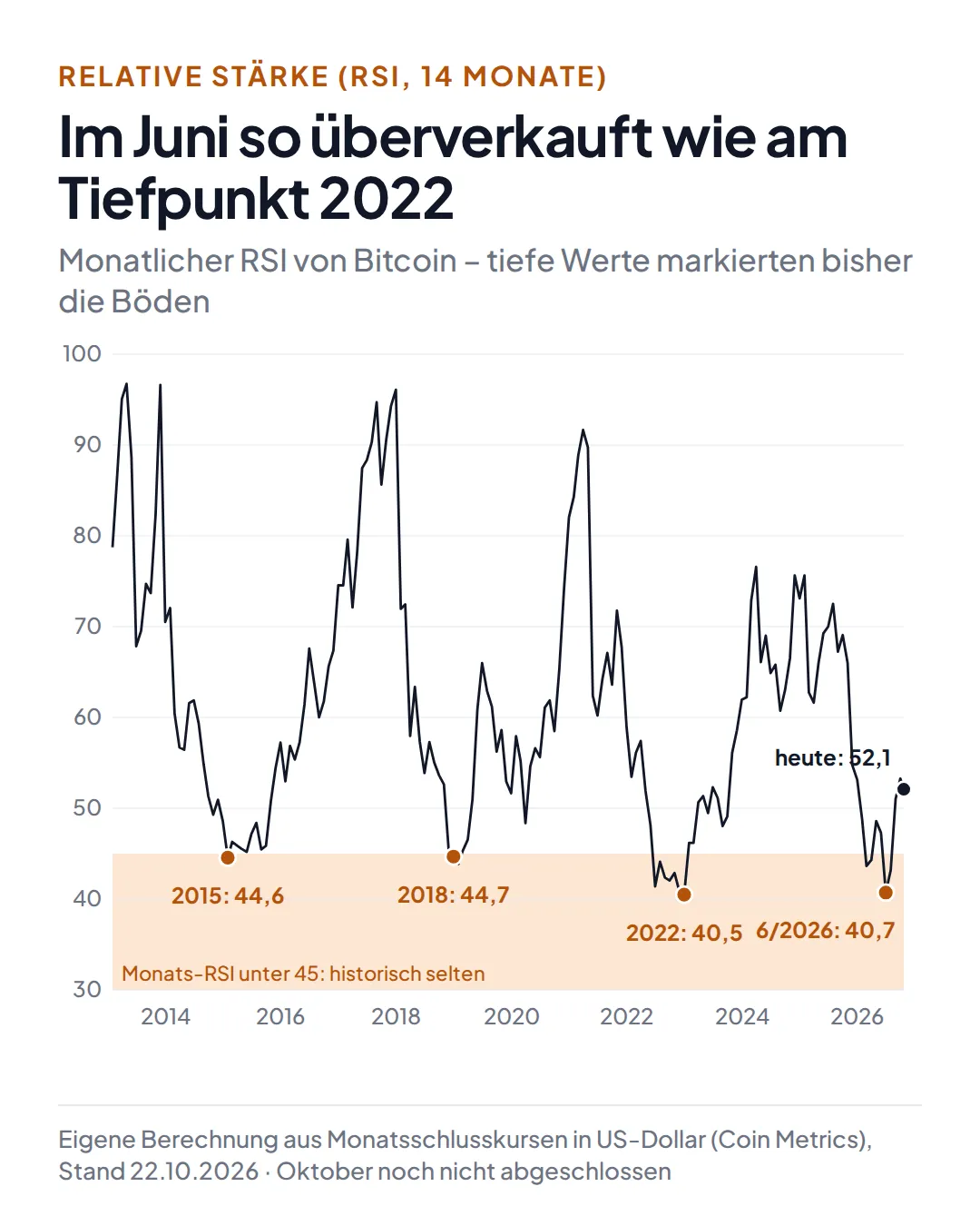 Monatlicher RSI von Bitcoin 2013 bis 2026: Tiefpunkte im Januar 2015 bei 44,6, im Dezember 2018 bei 44,7, im Dezember 2022 bei 40,5 und im Juni 2026 bei 40,7; aktuell 52,1