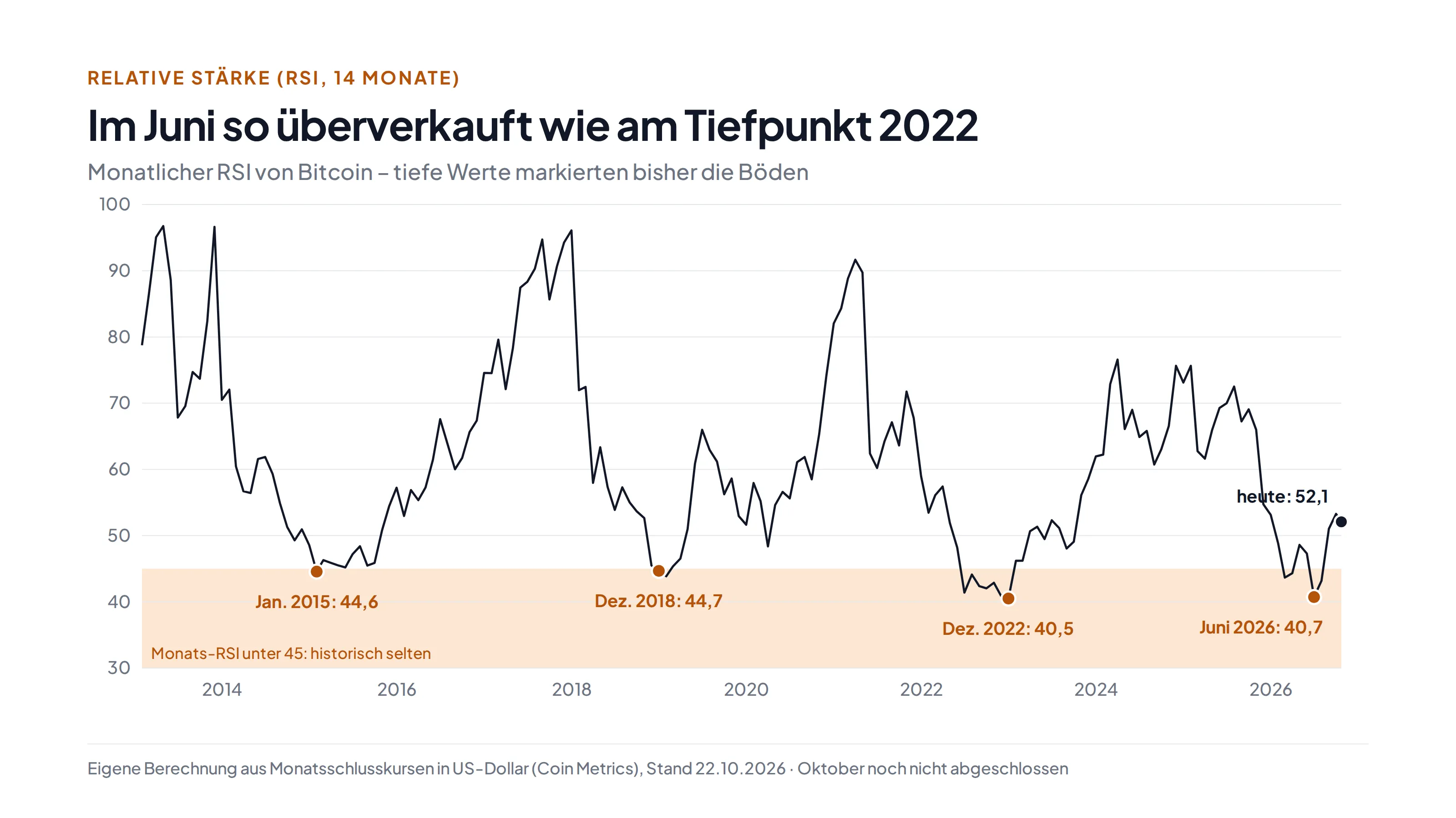 Monatlicher RSI von Bitcoin 2013 bis 2026: Tiefpunkte im Januar 2015 bei 44,6, im Dezember 2018 bei 44,7, im Dezember 2022 bei 40,5 und im Juni 2026 bei 40,7; aktuell 52,1
