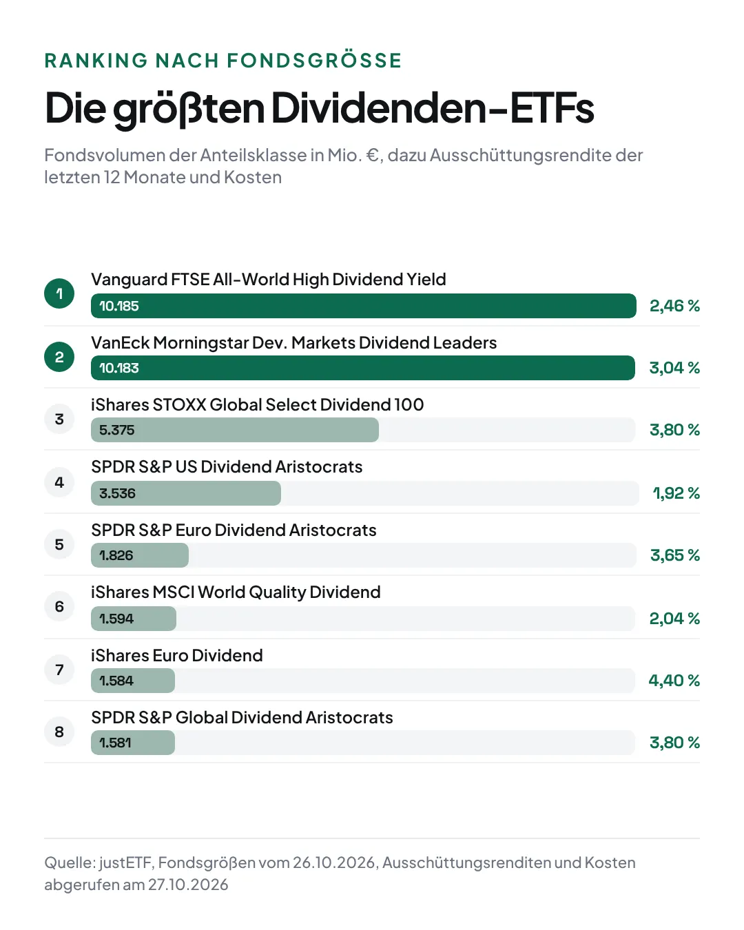 Ranking der größten Dividenden-ETFs nach Fondsvolumen: Vanguard FTSE All-World High Dividend Yield 10.185 Millionen Euro, VanEck Morningstar Developed Markets Dividend Leaders 10.183, iShares STOXX Global Select Dividend 100 5.375, SPDR S&P US Dividend Aristocrats 3.536, SPDR S&P Euro Dividend Aristocrats 1.826, iShares MSCI World Quality Dividend 1.594, iShares Euro Dividend 1.584, SPDR S&P Global Dividend Aristocrats 1.581