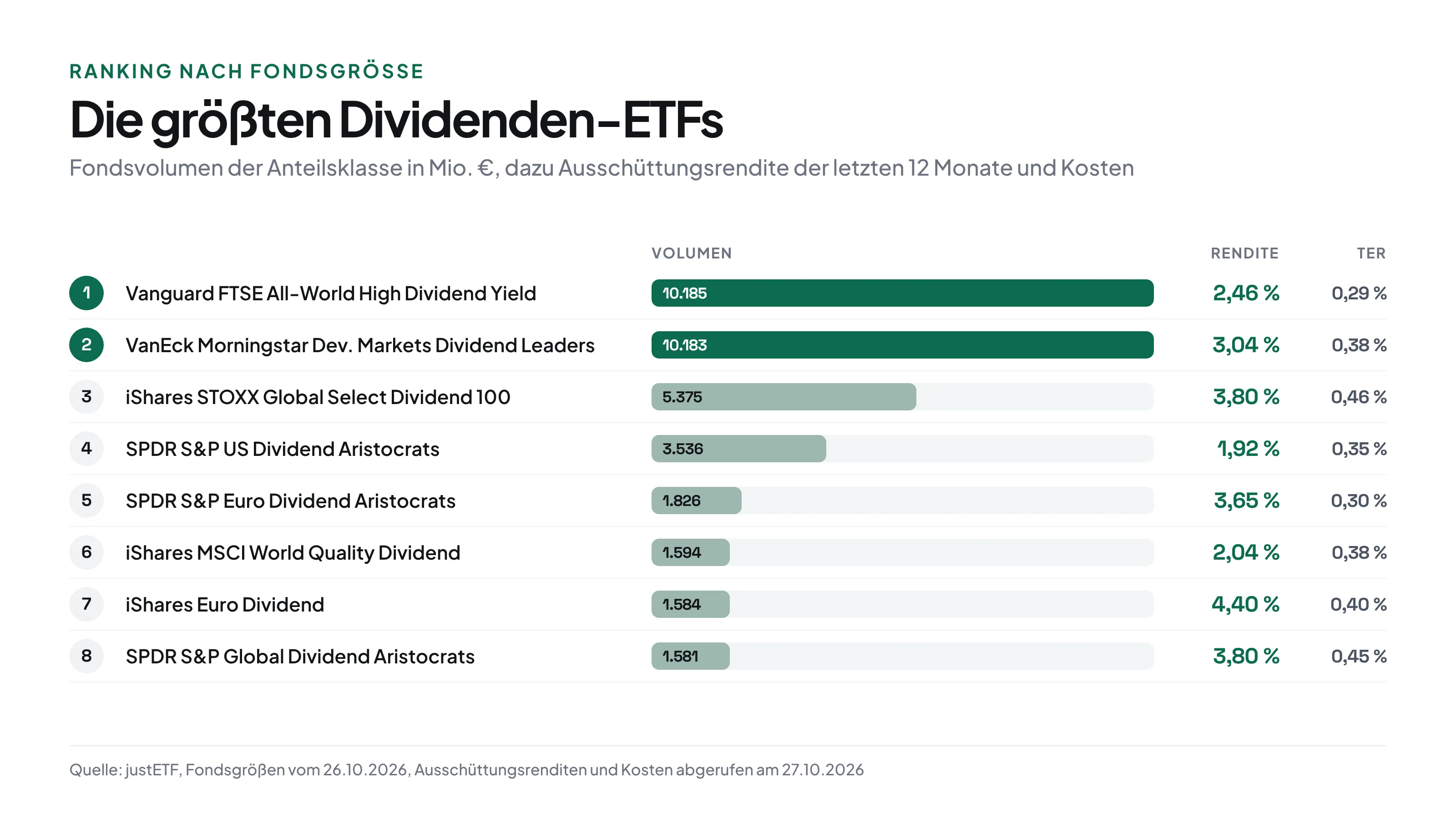 Ranking der größten Dividenden-ETFs nach Fondsvolumen: Vanguard FTSE All-World High Dividend Yield 10.185 Millionen Euro, VanEck Morningstar Developed Markets Dividend Leaders 10.183, iShares STOXX Global Select Dividend 100 5.375, SPDR S&P US Dividend Aristocrats 3.536, SPDR S&P Euro Dividend Aristocrats 1.826, iShares MSCI World Quality Dividend 1.594, iShares Euro Dividend 1.584, SPDR S&P Global Dividend Aristocrats 1.581