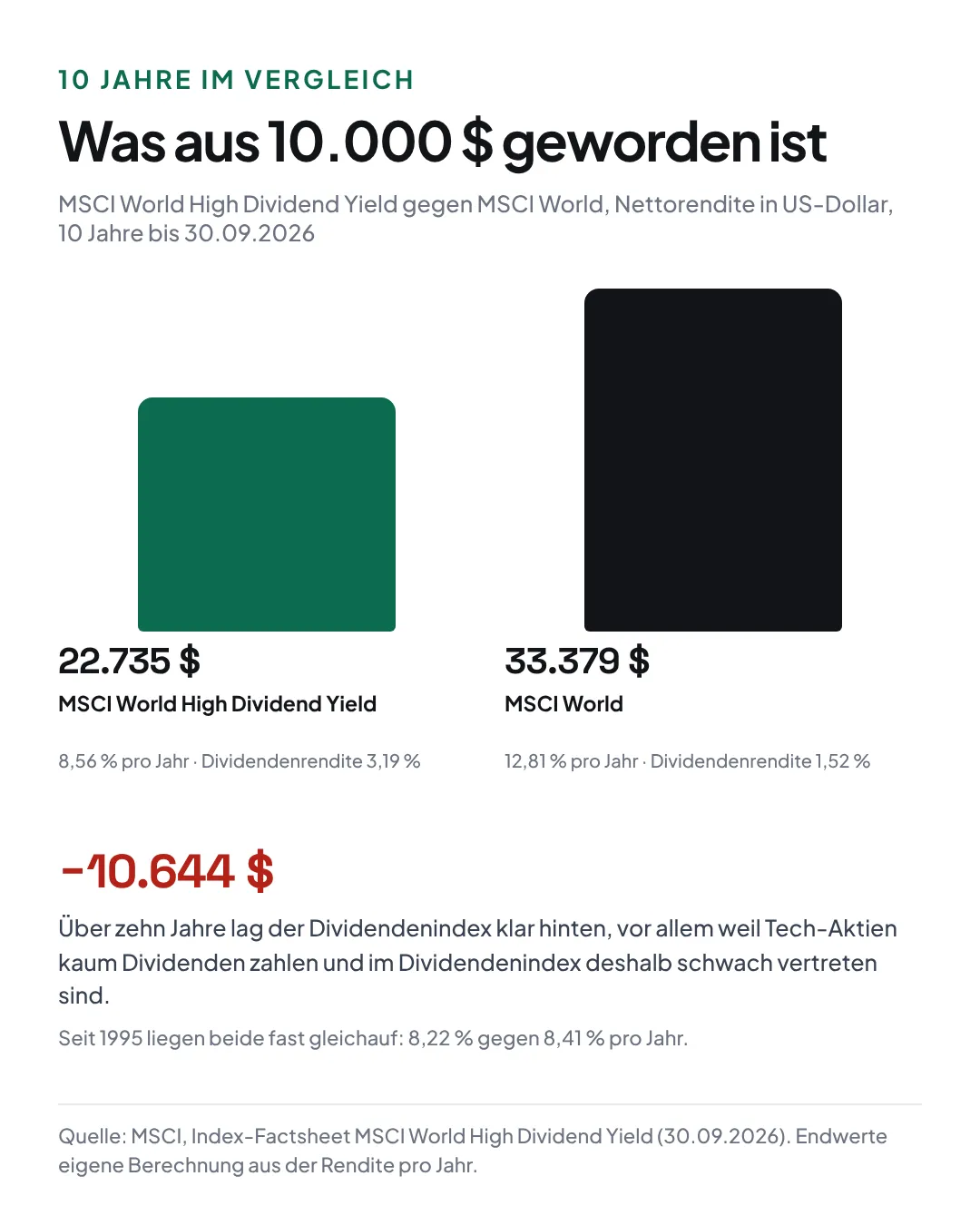 Aus 10.000 Dollar wurden in 10 Jahren mit dem MSCI World High Dividend Yield 22.735 Dollar, mit dem MSCI World 33.379 Dollar, ein Unterschied von 10.644 Dollar