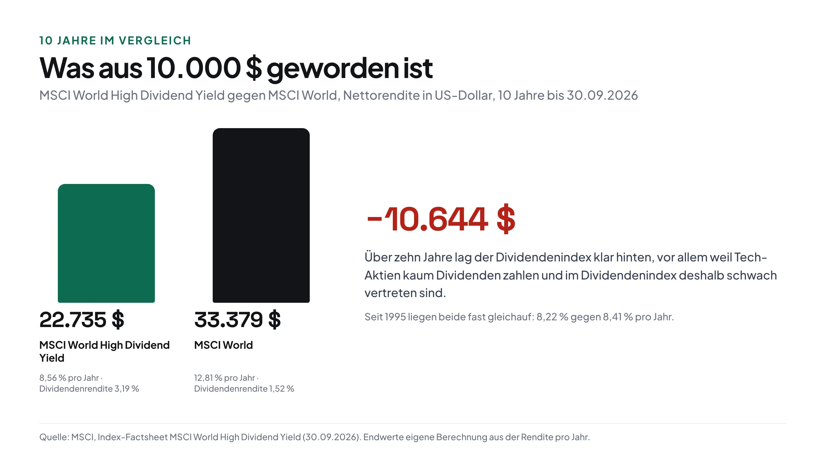 Aus 10.000 Dollar wurden in 10 Jahren mit dem MSCI World High Dividend Yield 22.735 Dollar, mit dem MSCI World 33.379 Dollar, ein Unterschied von 10.644 Dollar