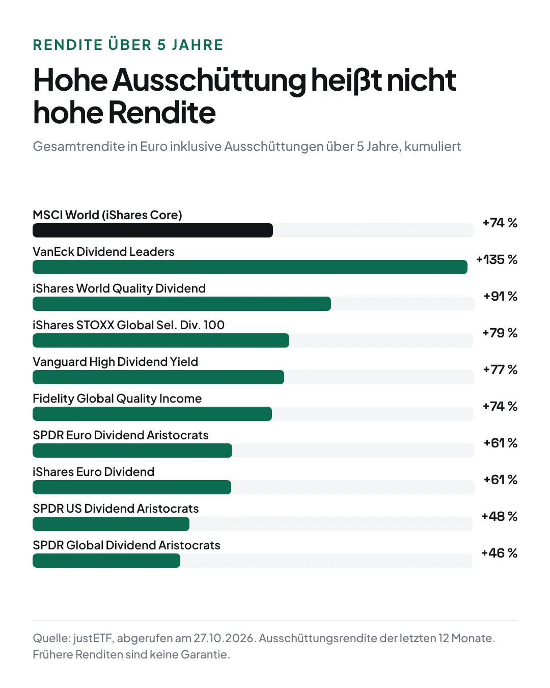Gesamtrendite über 5 Jahre in Euro: MSCI World plus 74 Prozent, VanEck Dividend Leaders plus 135 Prozent, iShares World Quality Dividend plus 91, iShares STOXX Global Select Dividend 100 plus 79, Vanguard High Dividend Yield plus 77, Fidelity Global Quality Income plus 74, SPDR Euro Dividend Aristocrats plus 61, iShares Euro Dividend plus 61, SPDR US Dividend Aristocrats plus 48, SPDR Global Dividend Aristocrats plus 46 Prozent