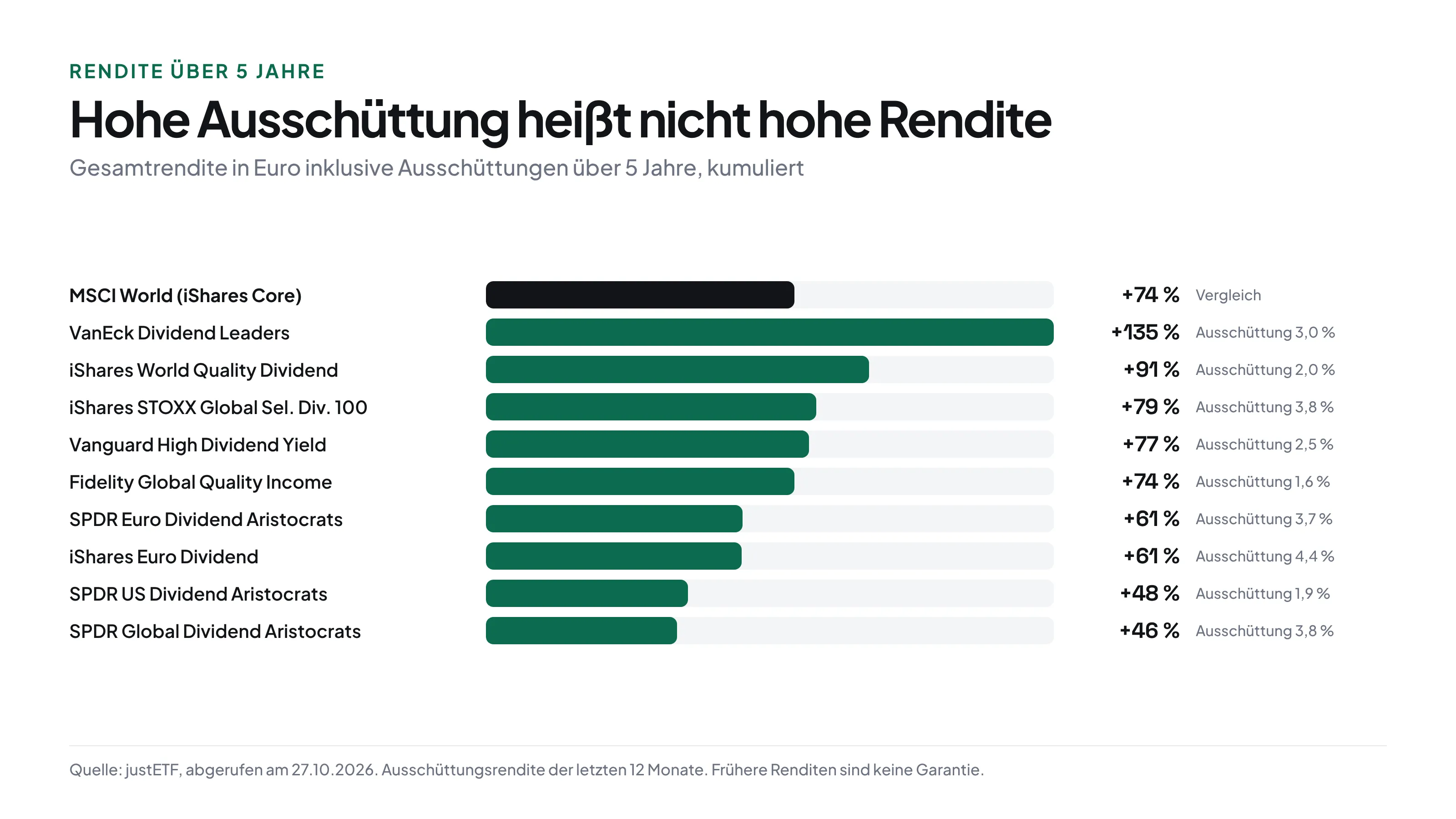 Gesamtrendite über 5 Jahre in Euro: MSCI World plus 74 Prozent, VanEck Dividend Leaders plus 135 Prozent, iShares World Quality Dividend plus 91, iShares STOXX Global Select Dividend 100 plus 79, Vanguard High Dividend Yield plus 77, Fidelity Global Quality Income plus 74, SPDR Euro Dividend Aristocrats plus 61, iShares Euro Dividend plus 61, SPDR US Dividend Aristocrats plus 48, SPDR Global Dividend Aristocrats plus 46 Prozent