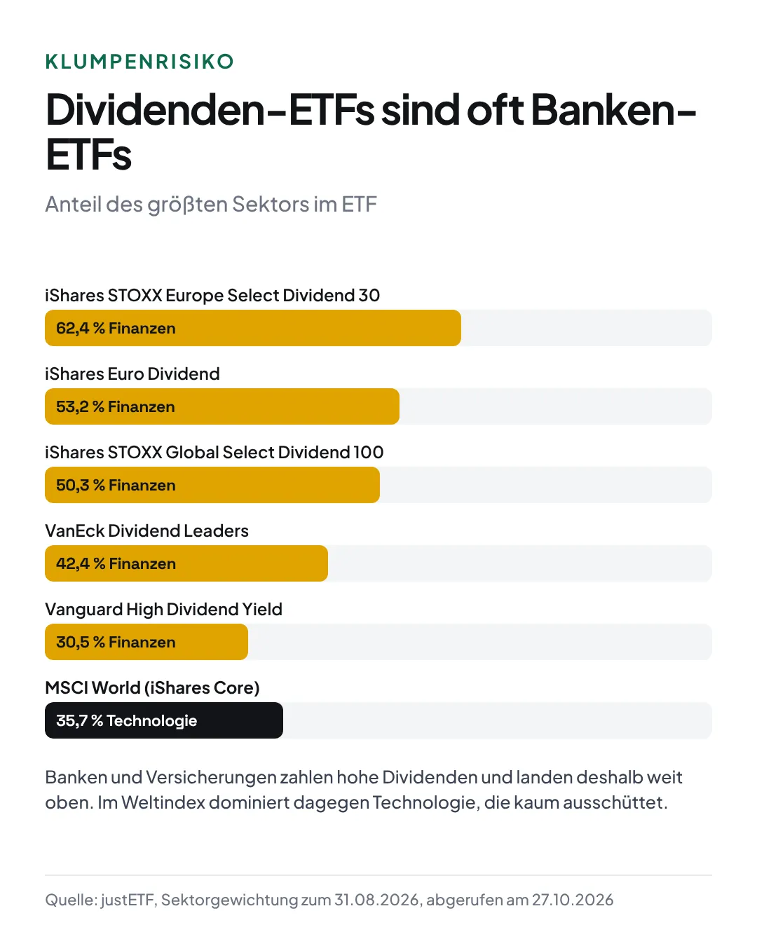 Anteil des größten Sektors: iShares STOXX Europe Select Dividend 30 62,4 Prozent Finanzen, iShares Euro Dividend 53,2 Prozent, iShares STOXX Global Select Dividend 100 50,3 Prozent, VanEck 42,4 Prozent, Vanguard High Dividend Yield 30,5 Prozent Finanzen, MSCI World 35,7 Prozent Technologie