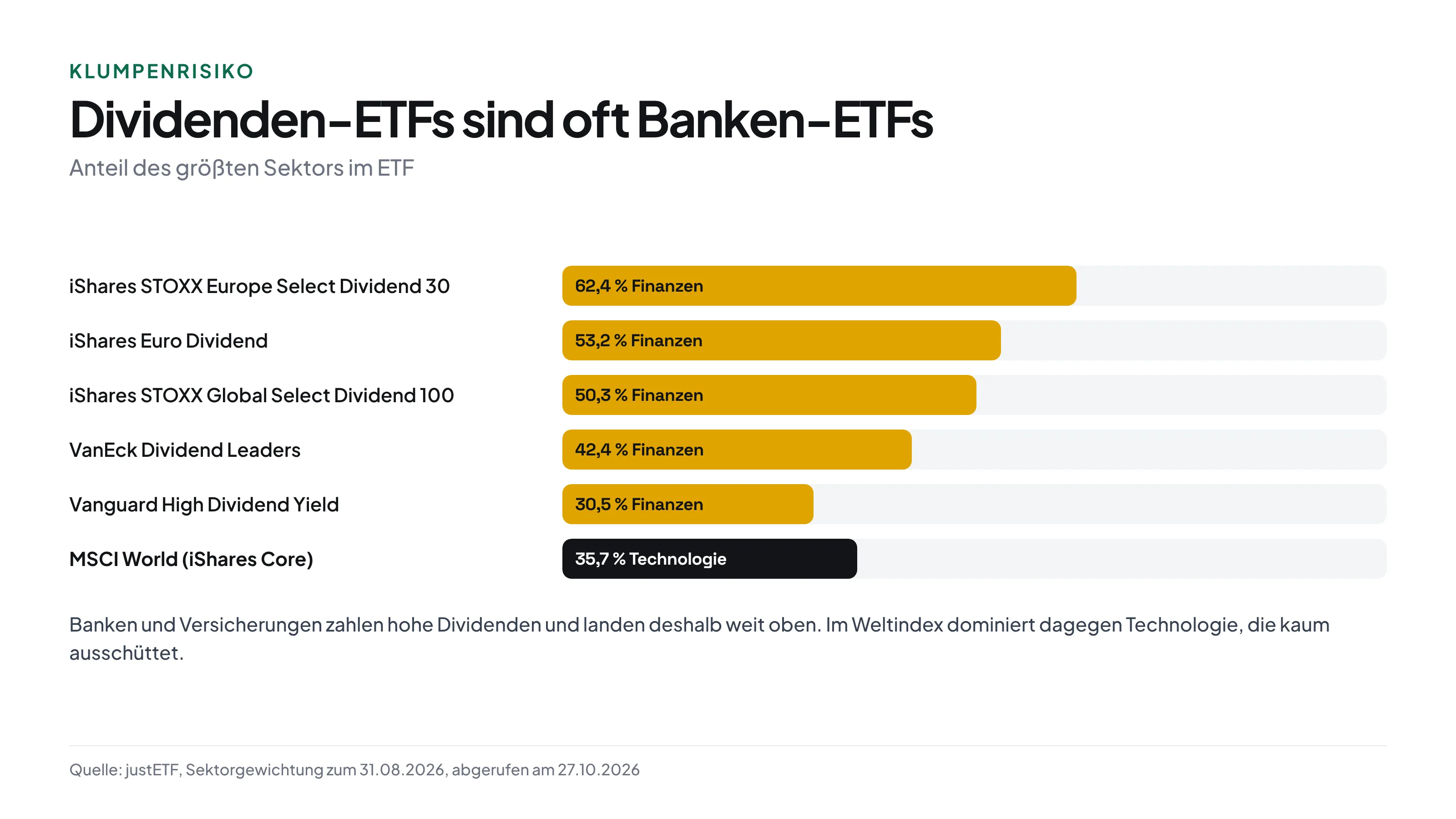 Anteil des größten Sektors: iShares STOXX Europe Select Dividend 30 62,4 Prozent Finanzen, iShares Euro Dividend 53,2 Prozent, iShares STOXX Global Select Dividend 100 50,3 Prozent, VanEck 42,4 Prozent, Vanguard High Dividend Yield 30,5 Prozent Finanzen, MSCI World 35,7 Prozent Technologie