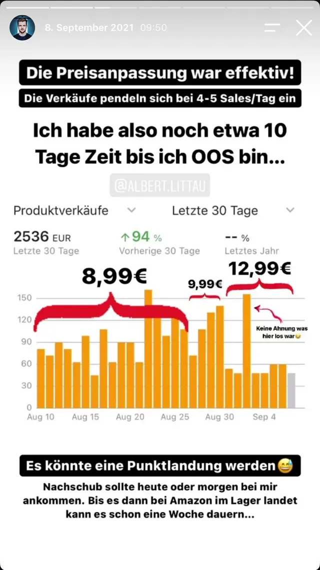 Instagram-Story mit Umsatzdiagramm: 8,99 Euro, 9,99 Euro und 12,99 Euro als Preisphasen markiert, Verkäufe pendeln sich bei 4 bis 5 Sales pro Tag ein, noch etwa 10 Tage bis ausverkauft