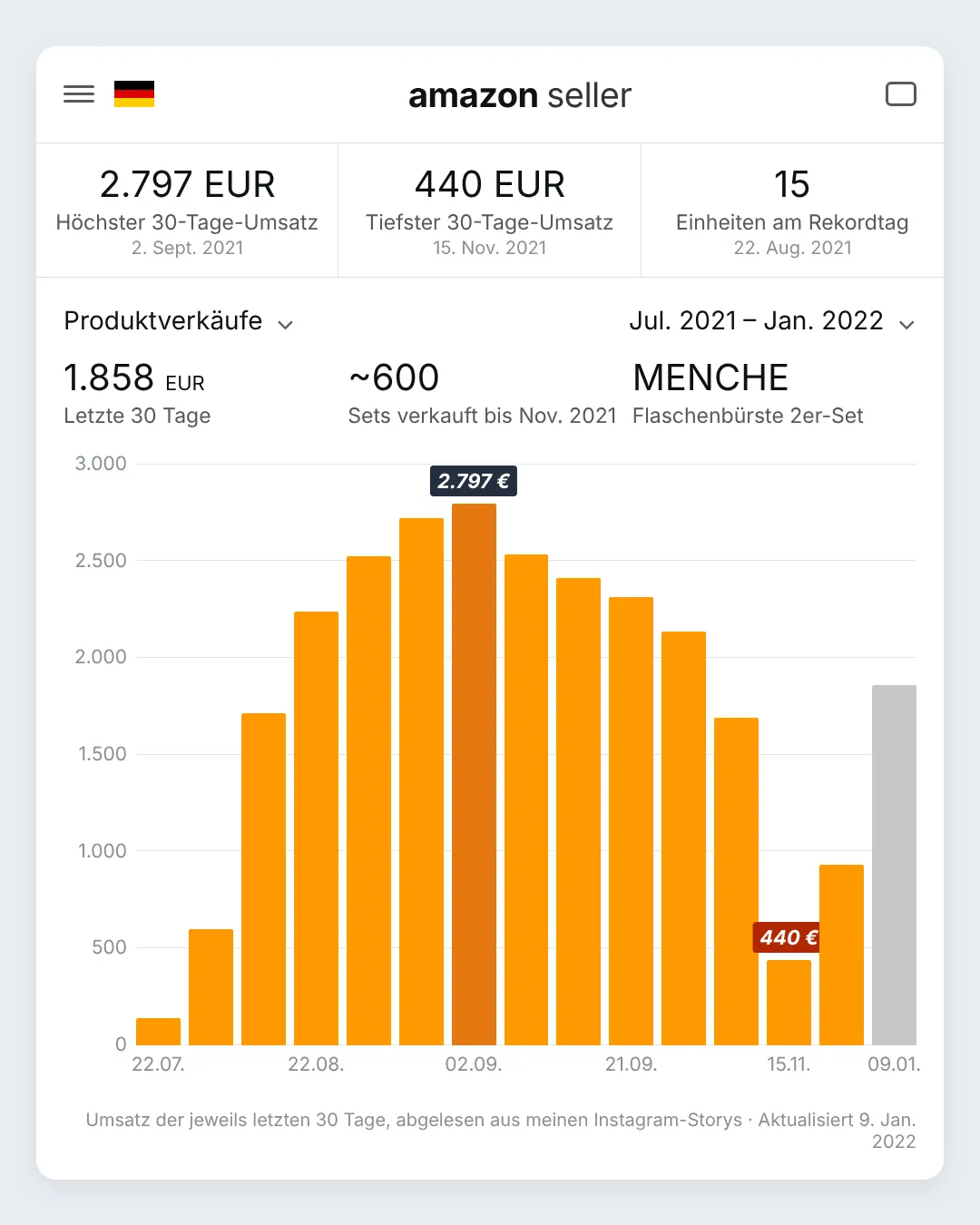Umsatzkurve im Stil der Amazon Seller App, Produktverkäufe Juli 2021 bis Januar 2022 als orange Balken: 30-Tage-Umsatz steigt von 140 Euro im Juli auf den Höchststand von 2.797 Euro am 2. September, fällt bis 15. November auf 440 Euro und erholt sich bis 9. Januar 2022 auf 1.858 Euro. Rekordtag mit 15 Einheiten am 22. August, rund 600 Sets bis November