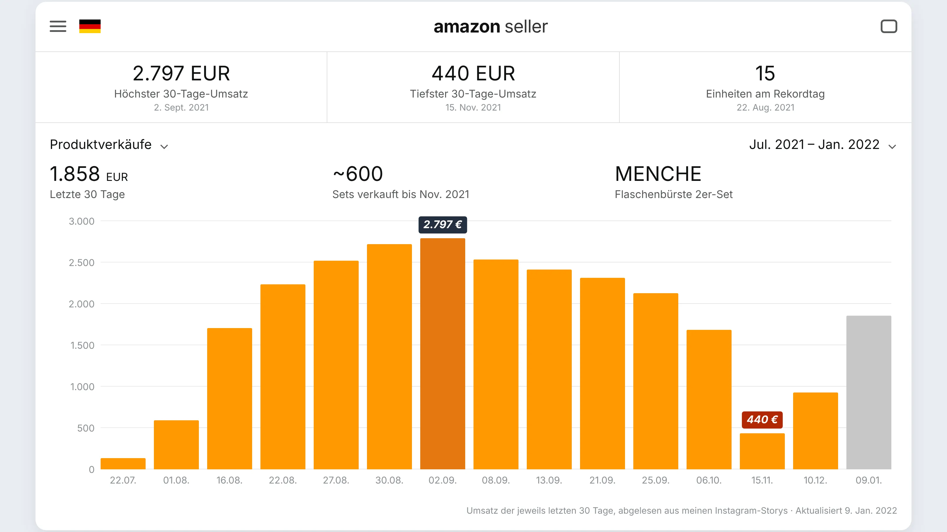 Umsatzkurve im Stil der Amazon Seller App, Produktverkäufe Juli 2021 bis Januar 2022 als orange Balken: 30-Tage-Umsatz steigt von 140 Euro im Juli auf den Höchststand von 2.797 Euro am 2. September, fällt bis 15. November auf 440 Euro und erholt sich bis 9. Januar 2022 auf 1.858 Euro. Rekordtag mit 15 Einheiten am 22. August, rund 600 Sets bis November
