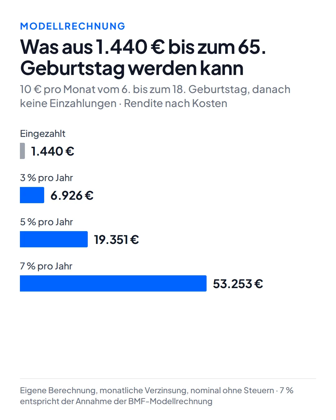Balkendiagramm: Aus 1.440 Euro Einzahlung werden bis zum 65. Geburtstag bei 3 Prozent Rendite rund 6.926 Euro, bei 5 Prozent rund 19.351 Euro und bei 7 Prozent rund 53.253 Euro