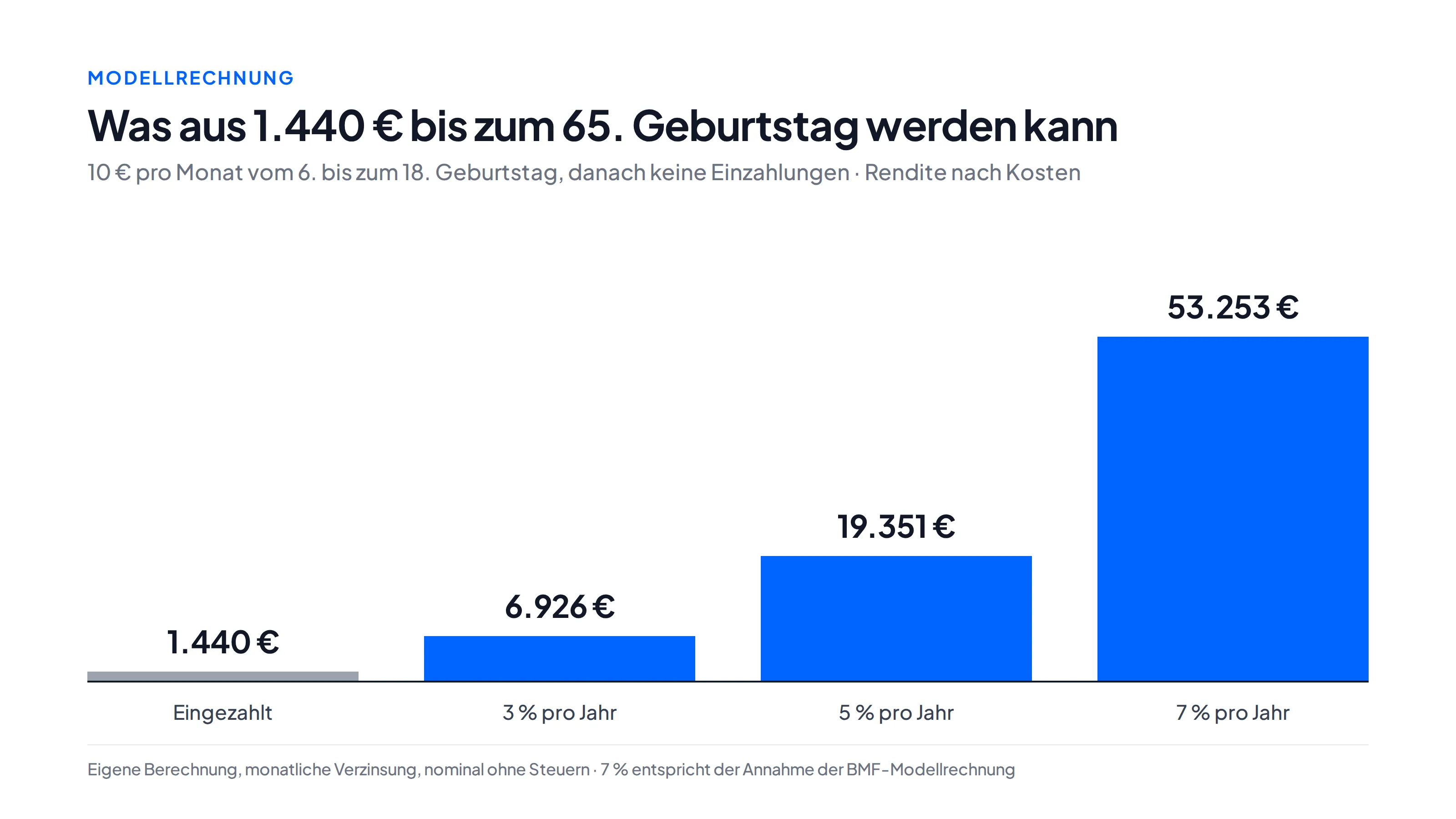 Balkendiagramm: Aus 1.440 Euro Einzahlung werden bis zum 65. Geburtstag bei 3 Prozent Rendite rund 6.926 Euro, bei 5 Prozent rund 19.351 Euro und bei 7 Prozent rund 53.253 Euro