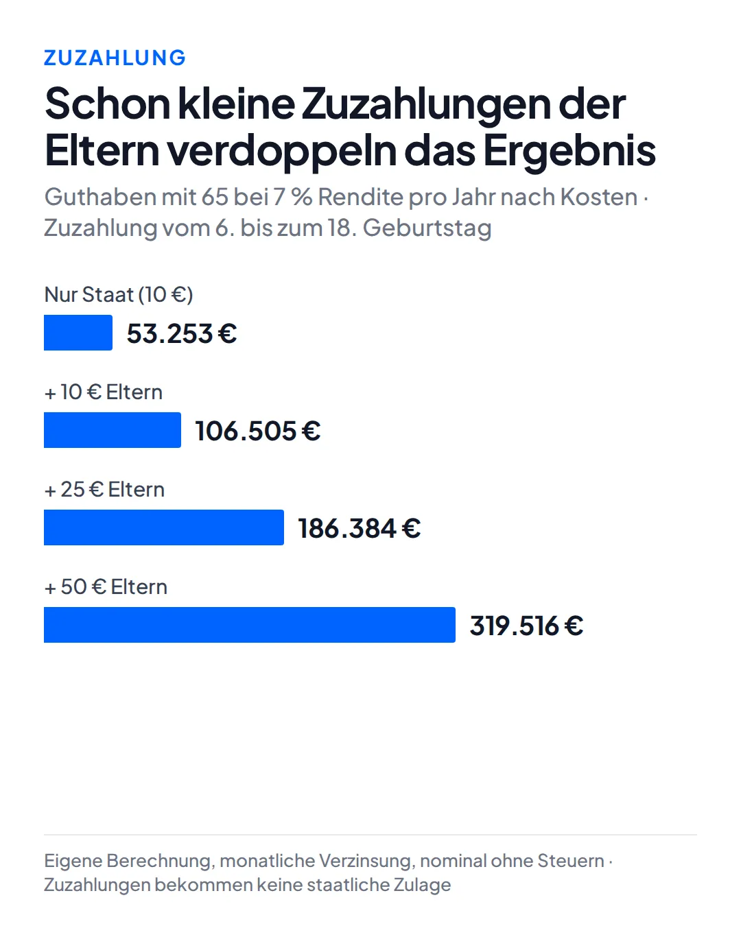 Balkendiagramm Guthaben mit 65 bei 7 Prozent Rendite: nur Staat 53.253 Euro, mit 10 Euro Zuzahlung der Eltern 106.505 Euro, mit 25 Euro 186.384 Euro, mit 50 Euro 319.516 Euro