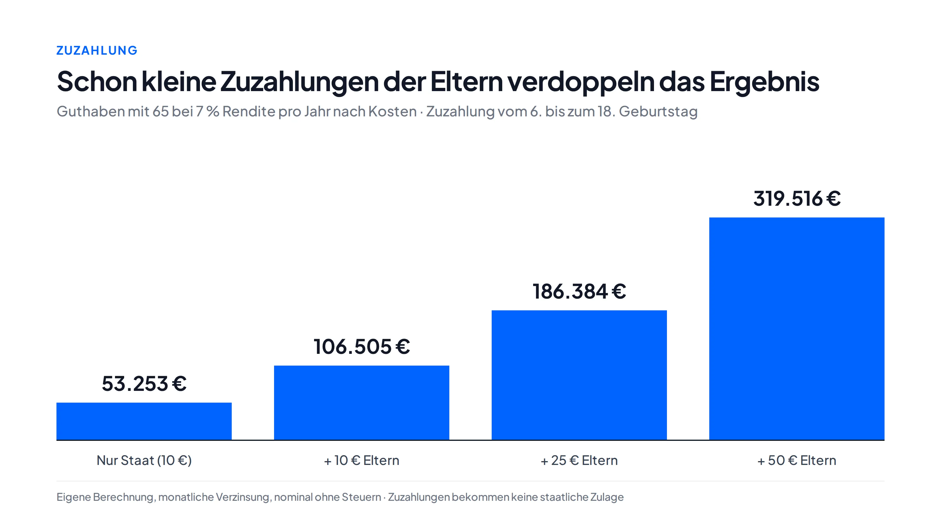 Balkendiagramm Guthaben mit 65 bei 7 Prozent Rendite: nur Staat 53.253 Euro, mit 10 Euro Zuzahlung der Eltern 106.505 Euro, mit 25 Euro 186.384 Euro, mit 50 Euro 319.516 Euro