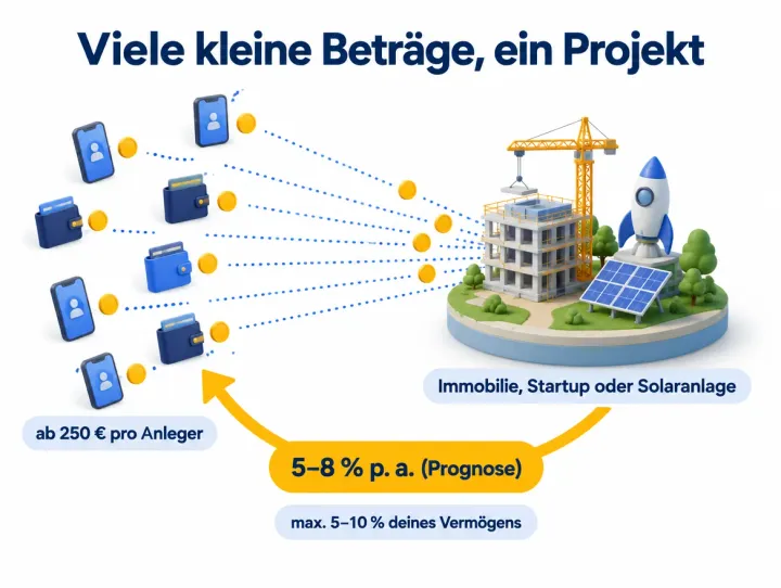 Infografik: Beim Crowdinvesting bündeln viele Anleger kleine Beträge – oft ab 250 € pro Anleger – für ein Projekt wie eine Immobilie, ein Startup oder eine Solaranlage. Zurück fließen prognostiziert 5–8 % pro Jahr. Faustregel: maximal 5–10 % deines Vermögens.