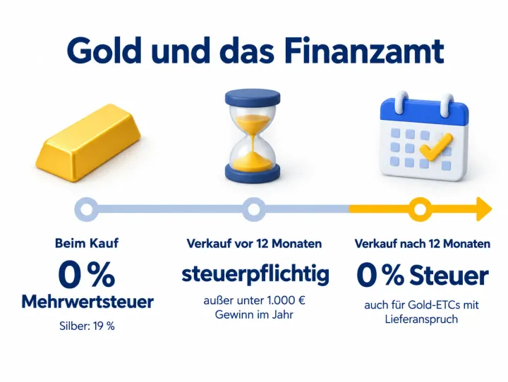 Infografik: Gold und das Finanzamt. Beim Kauf fallen auf Anlagegold 0 % Mehrwertsteuer an (Silber: 19 %). Verkaufst du vor 12 Monaten, ist der Gewinn steuerpflichtig – außer er bleibt unter 1.000 € im Jahr. Nach 12 Monaten ist der Gewinn steuerfrei; das gilt auch für Gold-ETCs mit Lieferanspruch.