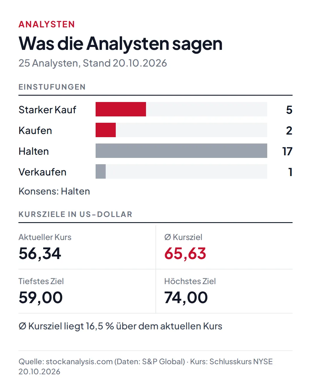 Analysten-Einstufungen: 5 starker Kauf, 2 Kaufen, 17 Halten, 1 Verkaufen; Kursziele von 59 bis 74 Dollar, Durchschnitt 65,63 Dollar bei einem Kurs von 56,34 Dollar