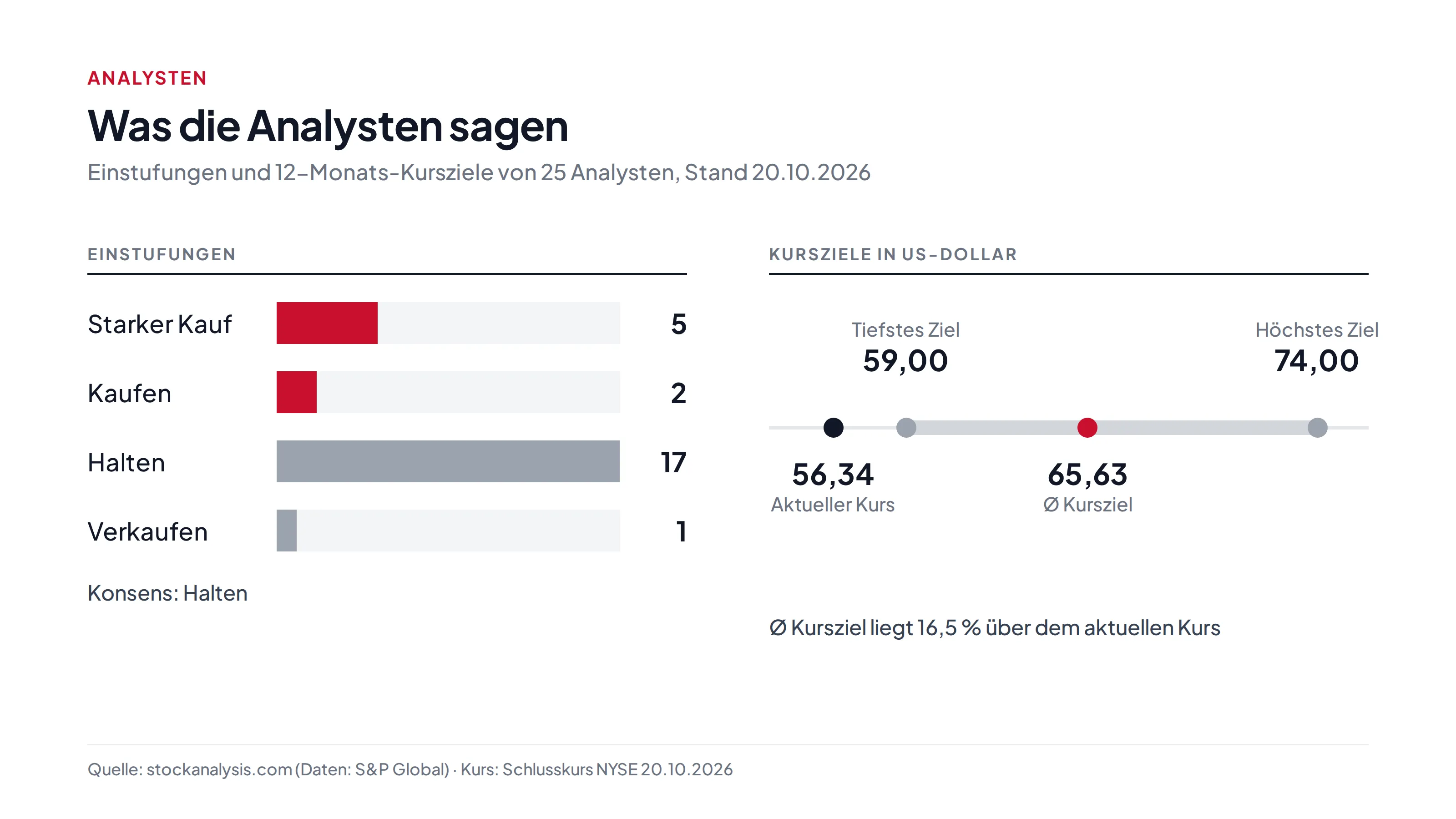 Analysten-Einstufungen: 5 starker Kauf, 2 Kaufen, 17 Halten, 1 Verkaufen; Kursziele von 59 bis 74 Dollar, Durchschnitt 65,63 Dollar bei einem Kurs von 56,34 Dollar