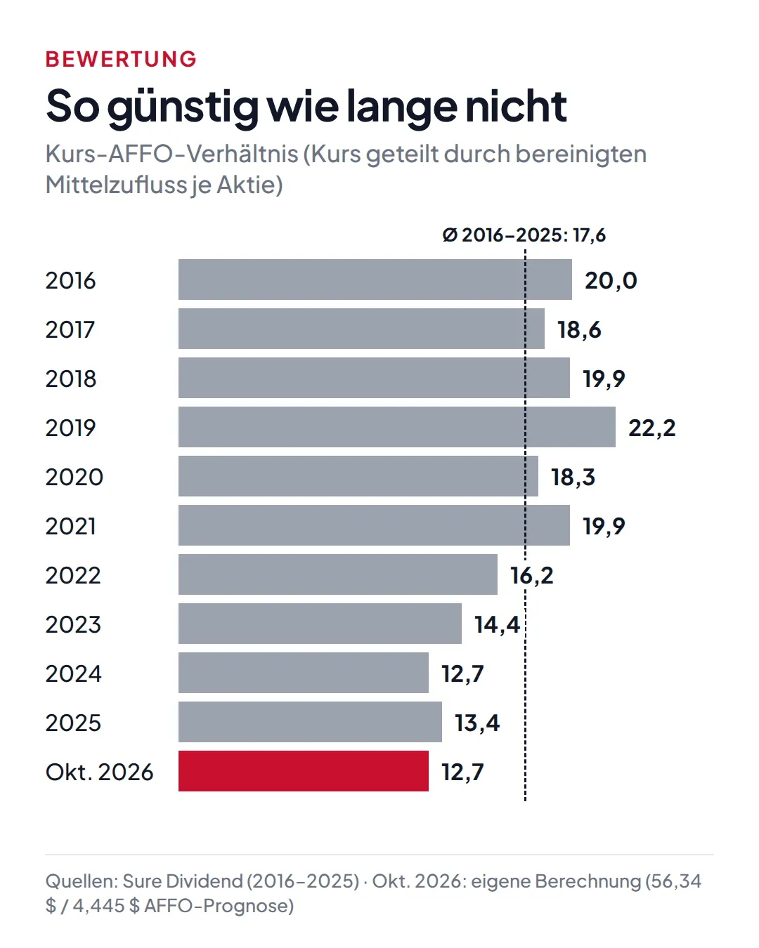 Balkendiagramm Kurs-AFFO-Verhältnis von 2016 bis 2025 zwischen 12,7 und 22,2, Durchschnitt 17,6, aktuell im Oktober 2026 12,7