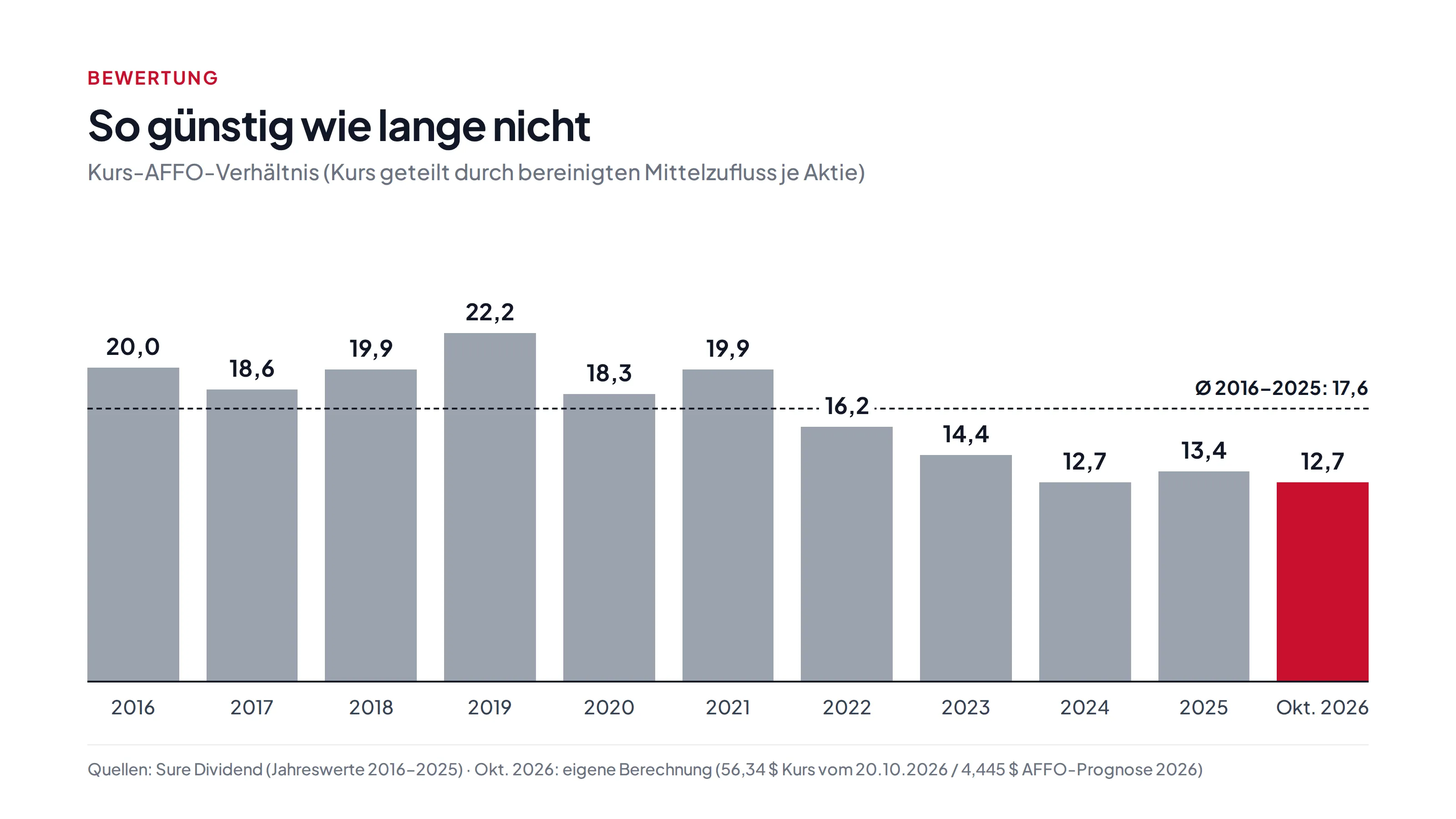 Balkendiagramm Kurs-AFFO-Verhältnis von 2016 bis 2025 zwischen 12,7 und 22,2, Durchschnitt 17,6, aktuell im Oktober 2026 12,7