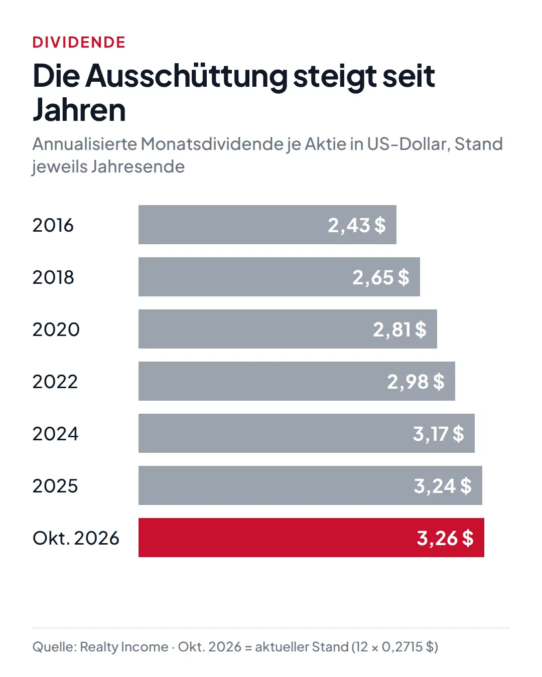 Balkendiagramm: annualisierte Dividende je Aktie von 2,43 Dollar 2016 über 2,65, 2,81, 2,98, 3,17 und 3,24 Dollar auf 3,26 Dollar im Oktober 2026
