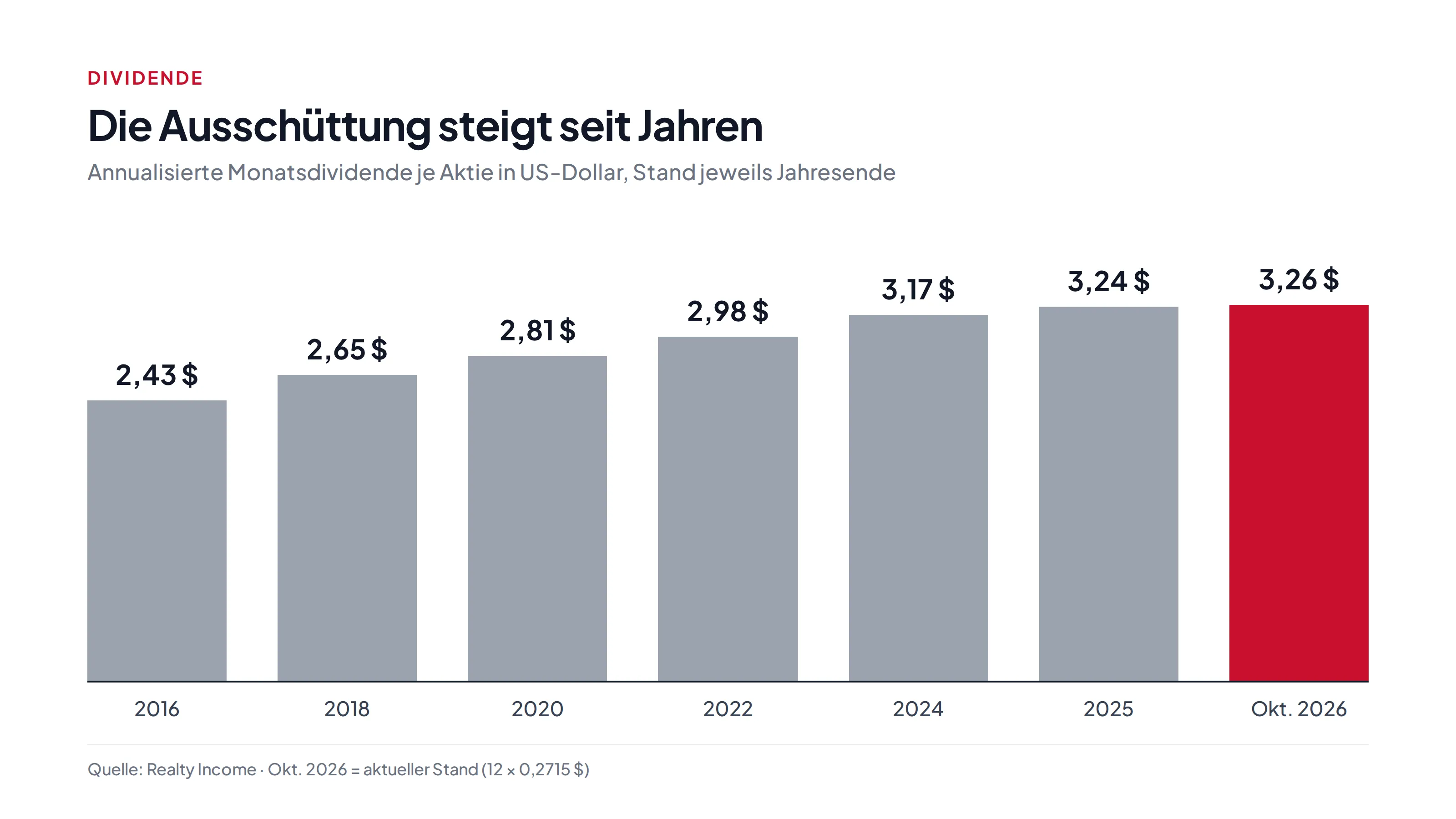Balkendiagramm: annualisierte Dividende je Aktie von 2,43 Dollar 2016 über 2,65, 2,81, 2,98, 3,17 und 3,24 Dollar auf 3,26 Dollar im Oktober 2026