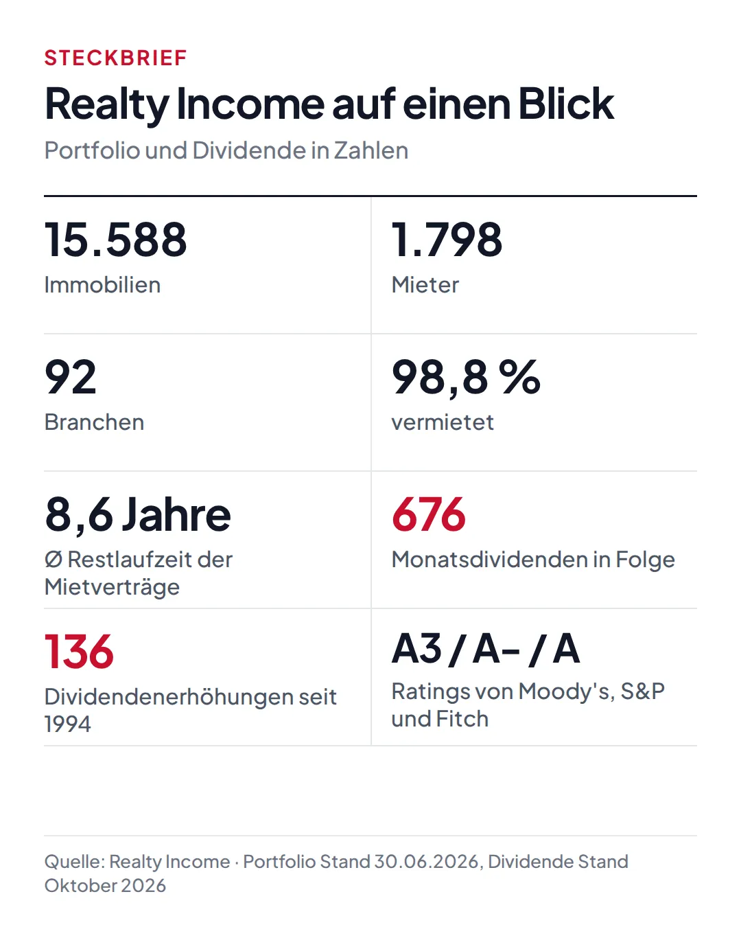 Infografik Realty Income auf einen Blick: 15.588 Immobilien, 1.798 Mieter, 92 Branchen, 98,8 Prozent vermietet, 8,6 Jahre durchschnittliche Restlaufzeit, 676 Monatsdividenden in Folge, 136 Dividendenerhöhungen seit 1994, Ratings A3, A- und A