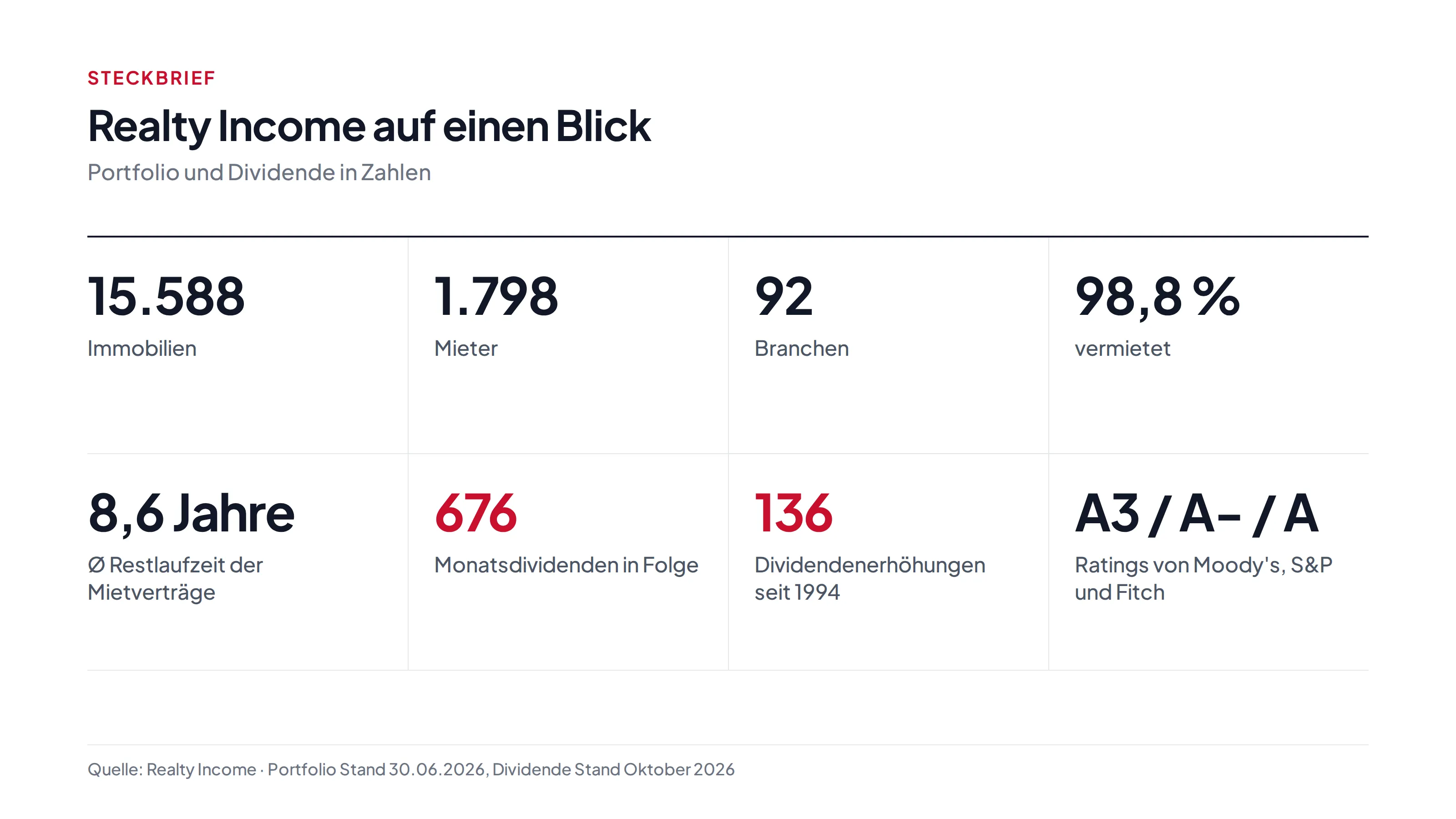 Infografik Realty Income auf einen Blick: 15.588 Immobilien, 1.798 Mieter, 92 Branchen, 98,8 Prozent vermietet, 8,6 Jahre durchschnittliche Restlaufzeit, 676 Monatsdividenden in Folge, 136 Dividendenerhöhungen seit 1994, Ratings A3, A- und A