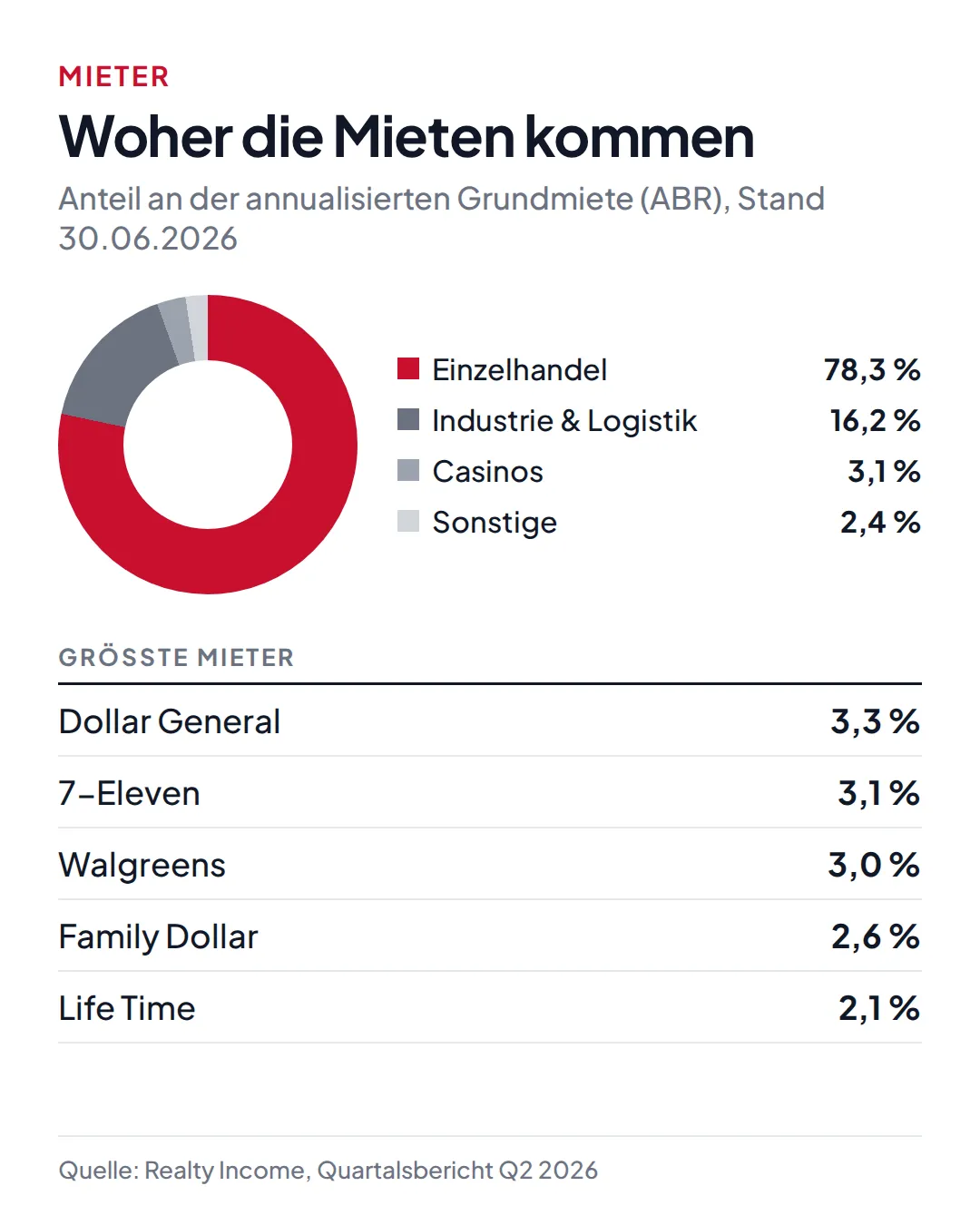 Ringdiagramm: 78,3 Prozent der Mieten aus Einzelhandel, 16,2 Prozent Industrie und Logistik, 3,1 Prozent Casinos, 2,4 Prozent Sonstige; größte Mieter Dollar General 3,3, 7-Eleven 3,1, Walgreens 3,0, Family Dollar 2,6 und Life Time 2,1 Prozent