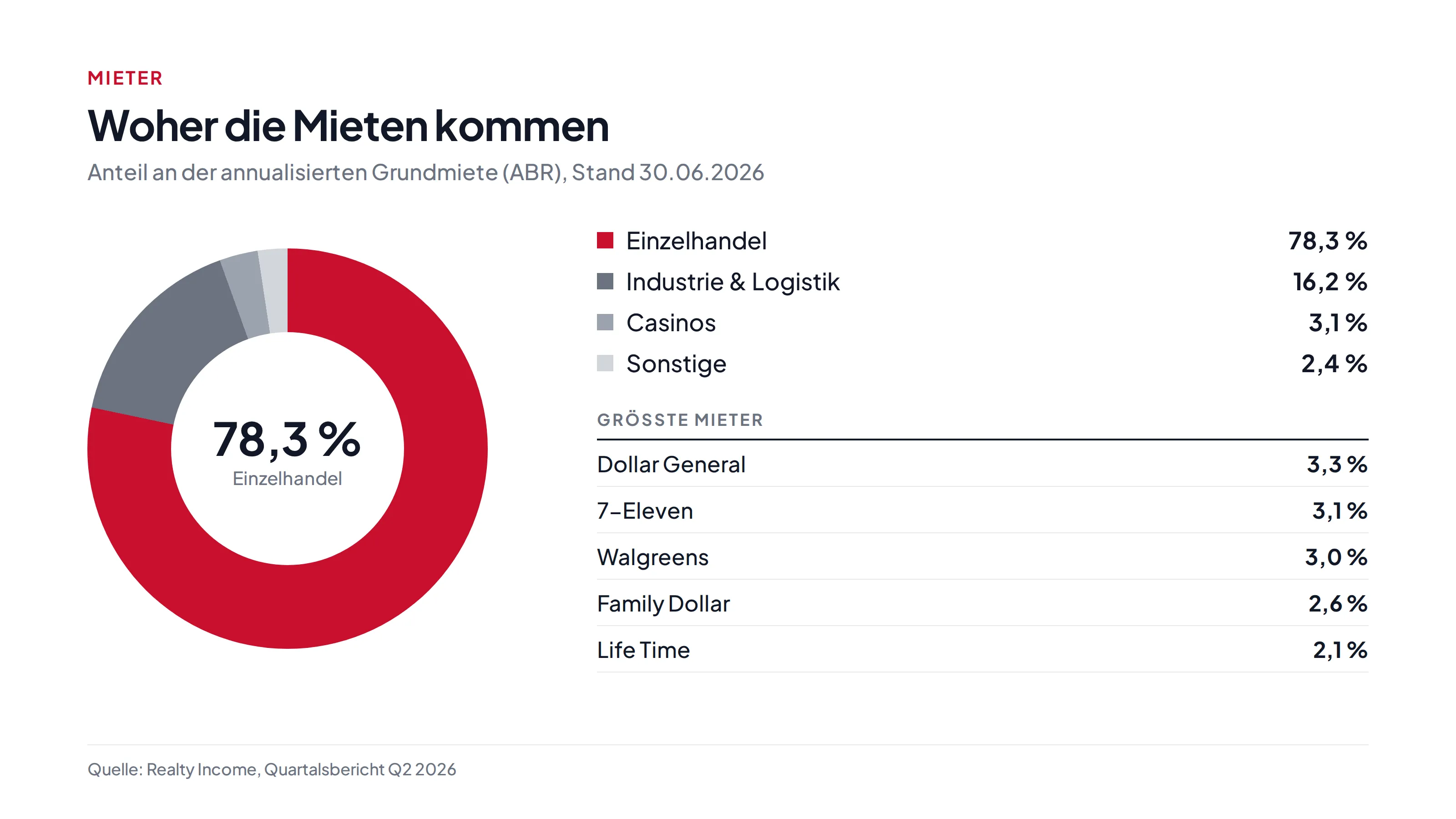 Ringdiagramm: 78,3 Prozent der Mieten aus Einzelhandel, 16,2 Prozent Industrie und Logistik, 3,1 Prozent Casinos, 2,4 Prozent Sonstige; größte Mieter Dollar General 3,3, 7-Eleven 3,1, Walgreens 3,0, Family Dollar 2,6 und Life Time 2,1 Prozent