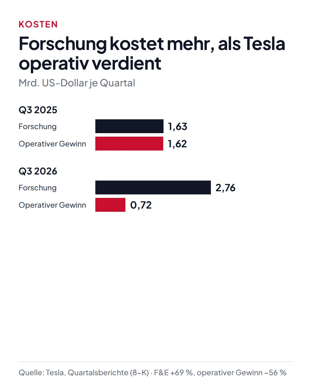 Balkendiagramm: Forschung und Entwicklung stieg von 1,63 Milliarden Dollar in Q3 2025 auf 2,76 Milliarden in Q3 2026, der operative Gewinn fiel von 1,62 auf 0,72 Milliarden