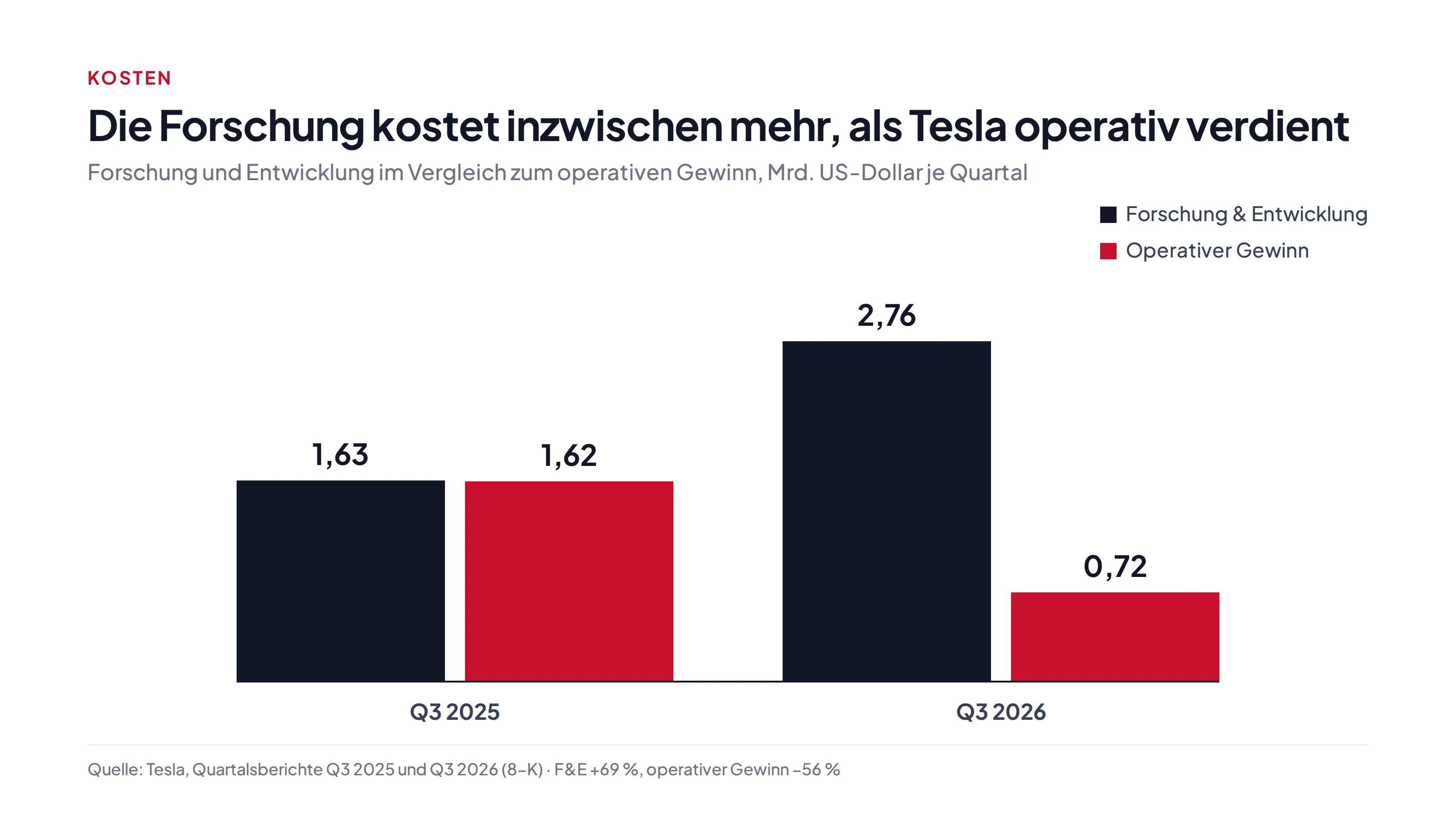 Balkendiagramm: Forschung und Entwicklung stieg von 1,63 Milliarden Dollar in Q3 2025 auf 2,76 Milliarden in Q3 2026, der operative Gewinn fiel von 1,62 auf 0,72 Milliarden