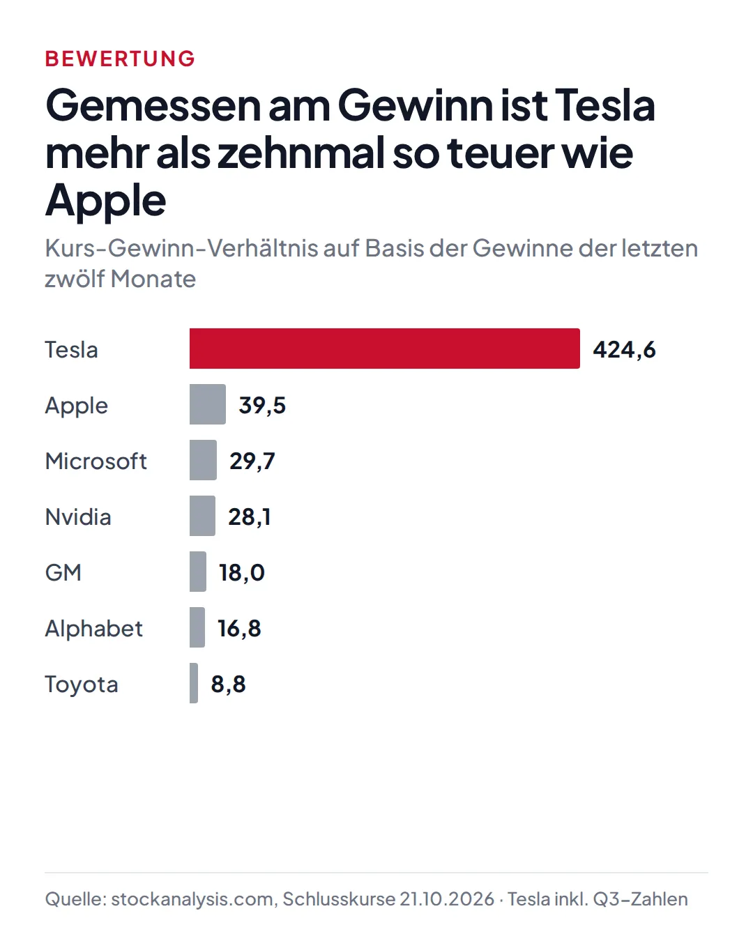 Balkendiagramm Kurs-Gewinn-Verhältnis: Tesla 424,6, Apple 39,5, Microsoft 29,7, Nvidia 28,1, GM 18,0, Alphabet 16,8, Toyota 8,8