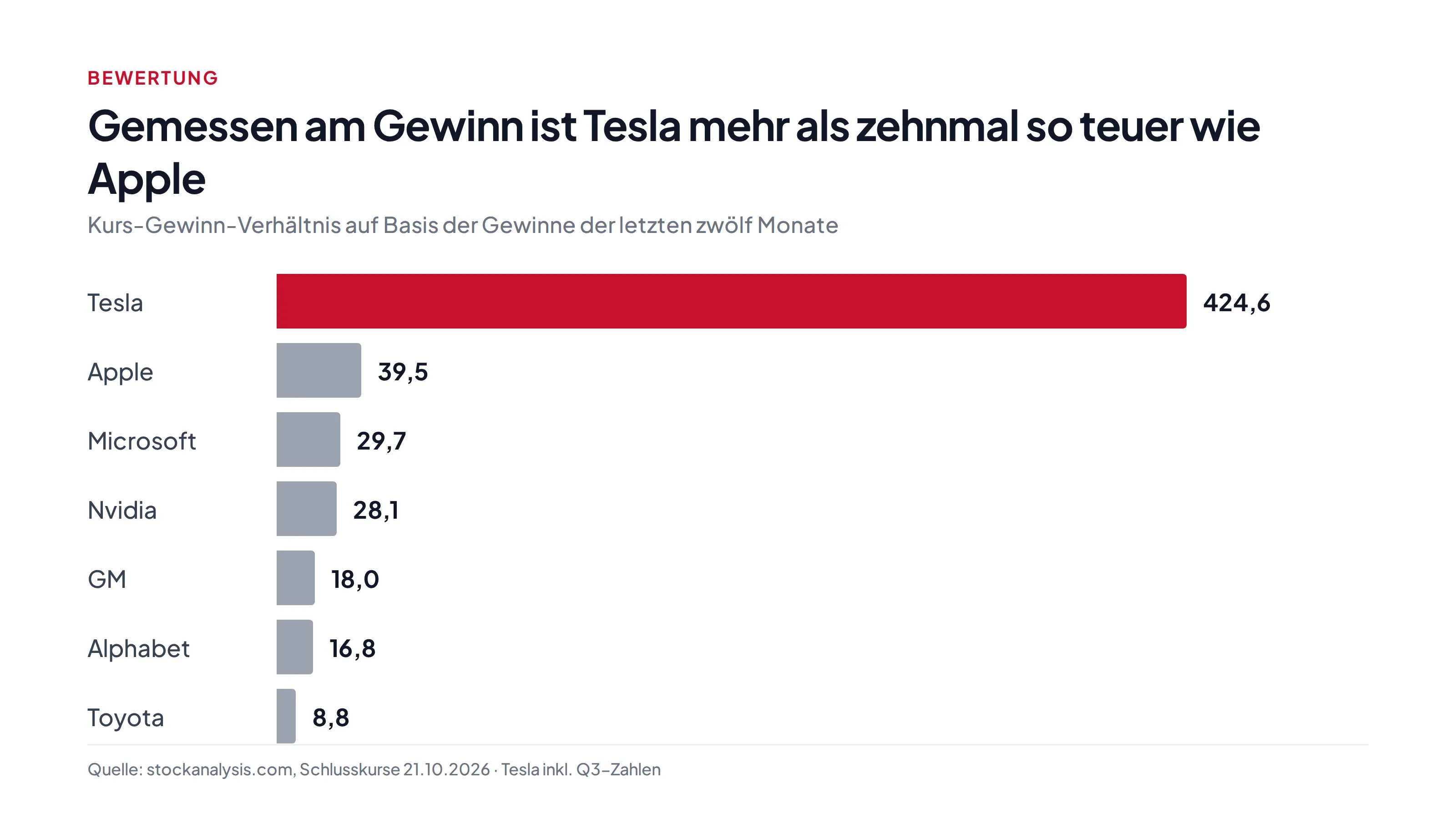 Balkendiagramm Kurs-Gewinn-Verhältnis: Tesla 424,6, Apple 39,5, Microsoft 29,7, Nvidia 28,1, GM 18,0, Alphabet 16,8, Toyota 8,8