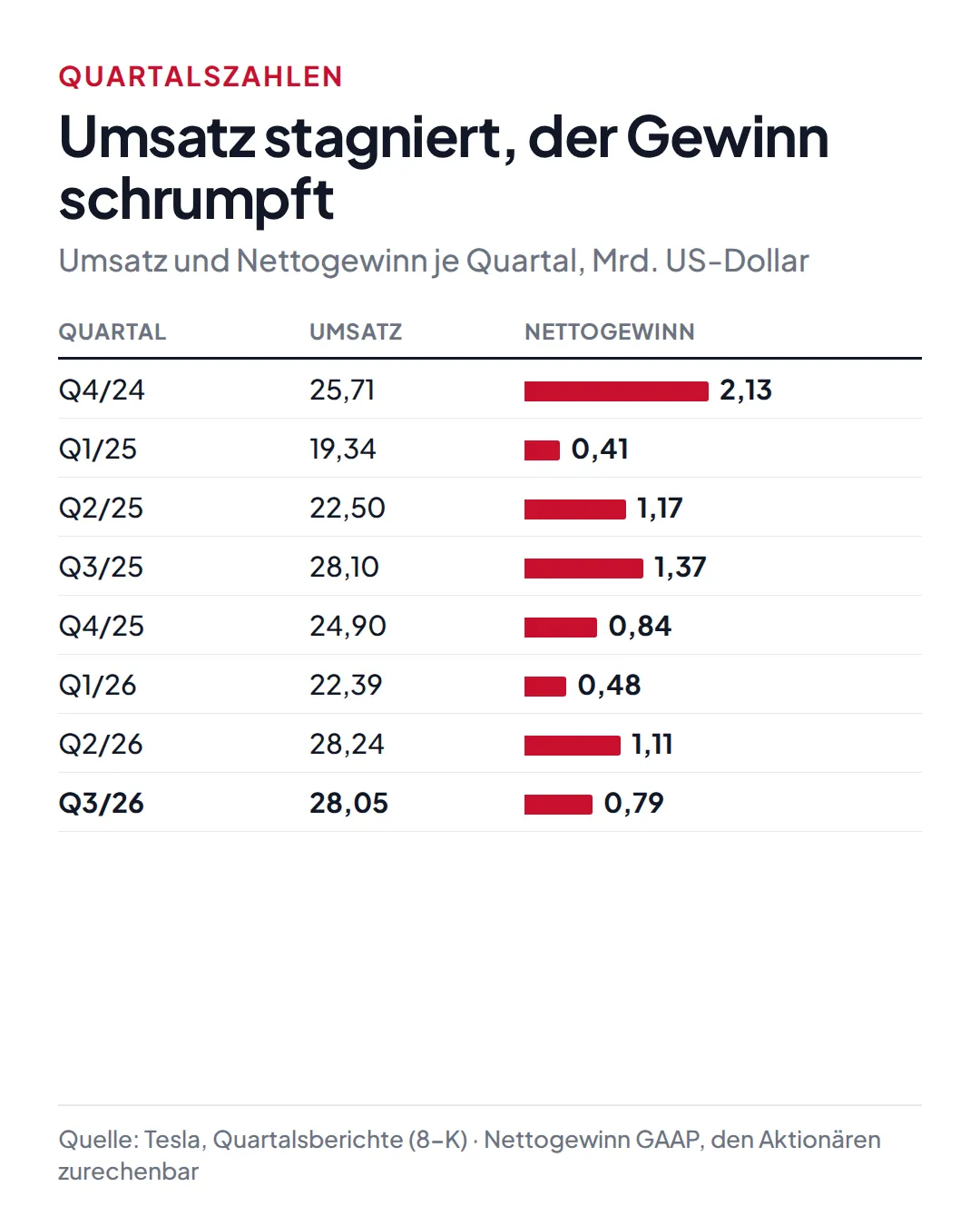 Tabelle Tesla je Quartal von Q4 2024 bis Q3 2026: Umsatz zwischen 19,34 und 28,24 Milliarden Dollar, zuletzt 28,05; Nettogewinn von 2,13 Milliarden in Q4 2024 auf 0,79 Milliarden in Q3 2026