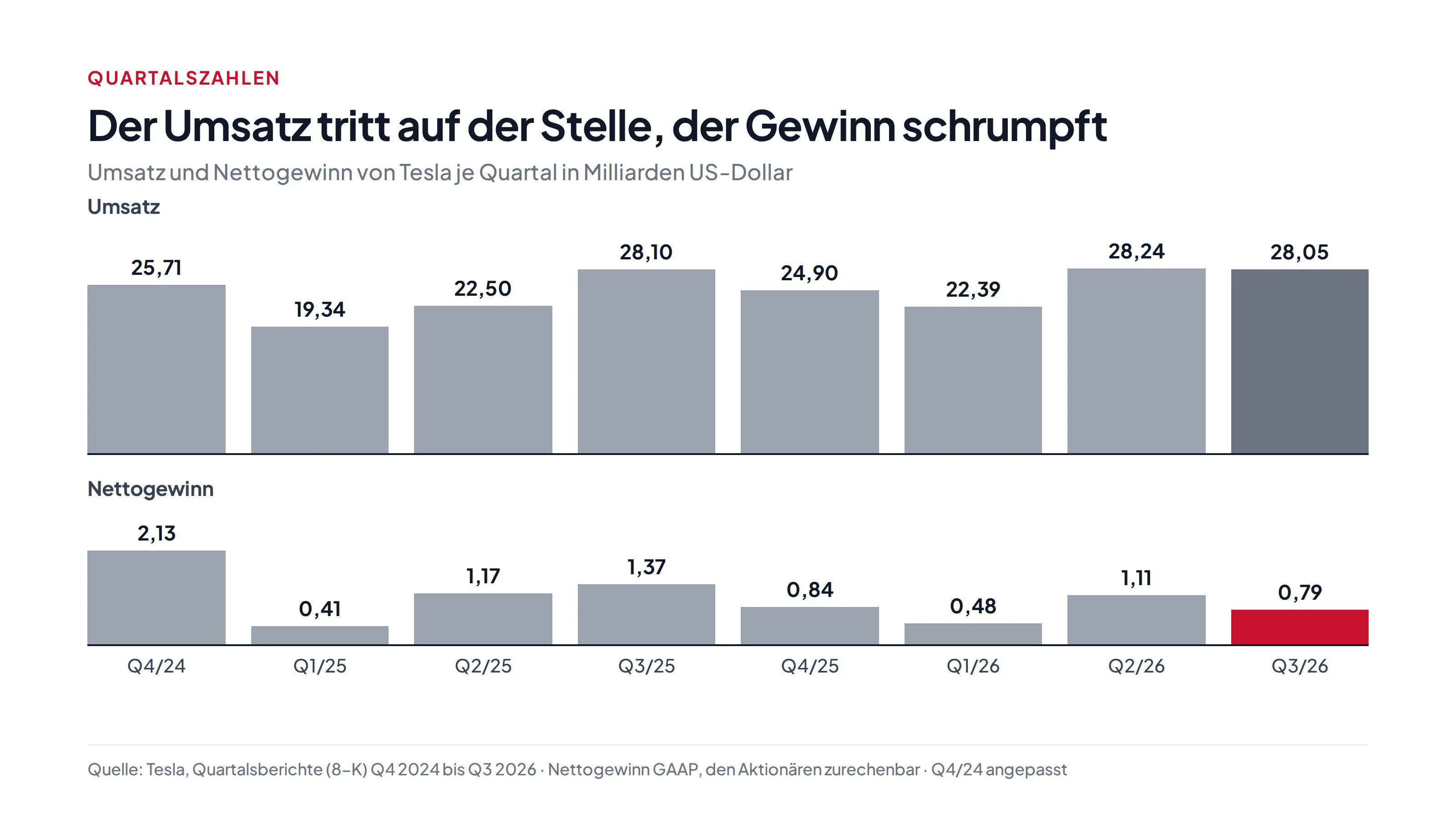 Balkendiagramm Tesla je Quartal von Q4 2024 bis Q3 2026: Umsatz zwischen 19,34 und 28,24 Milliarden Dollar, zuletzt 28,05; Nettogewinn von 2,13 Milliarden in Q4 2024 auf 0,79 Milliarden in Q3 2026