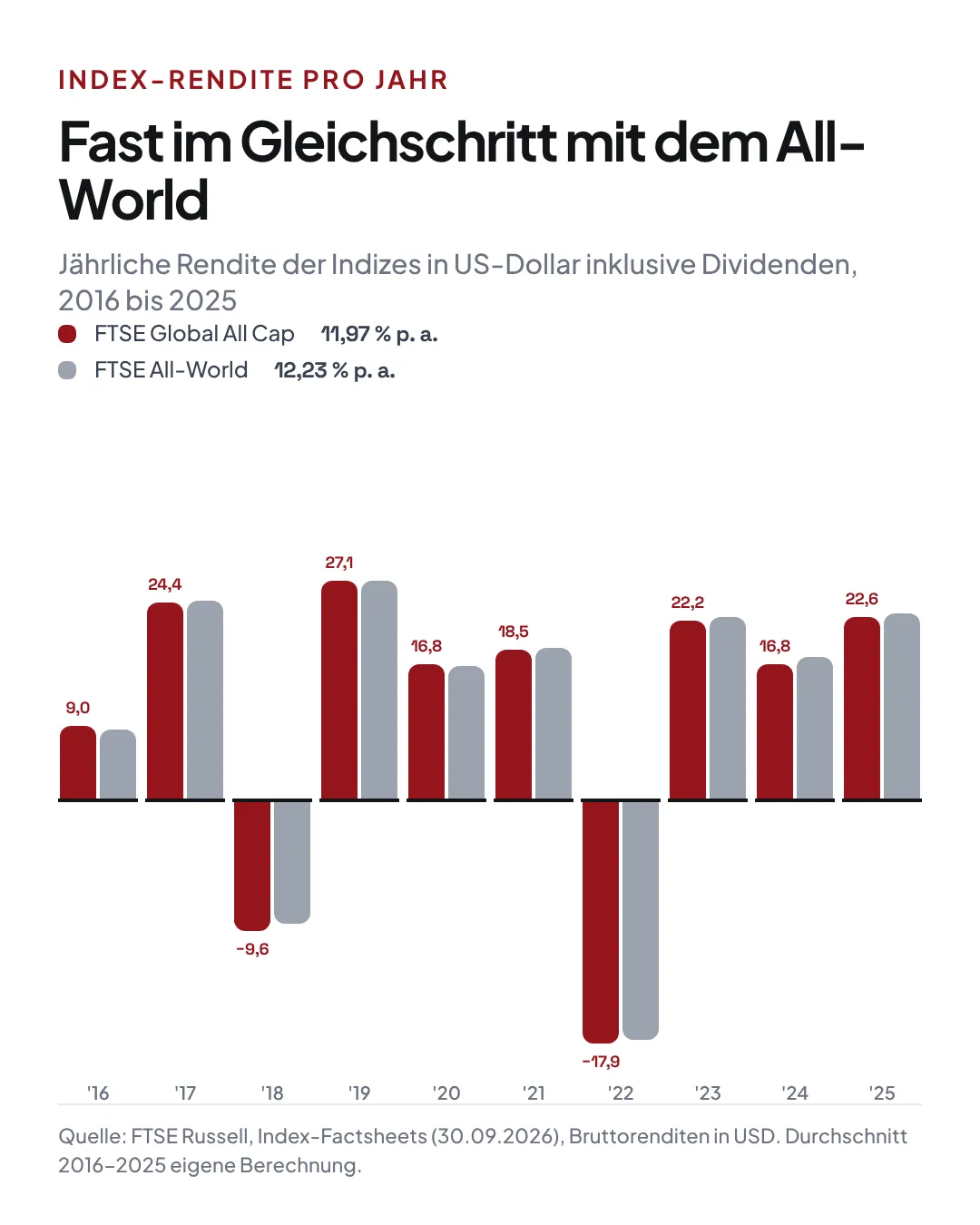 Jährliche Index-Renditen 2016 bis 2025 in US-Dollar: Der FTSE Global All Cap und der FTSE All-World liegen in jedem Jahr sehr nah beieinander, im Schnitt 11,97 gegenüber 12,23 Prozent pro Jahr