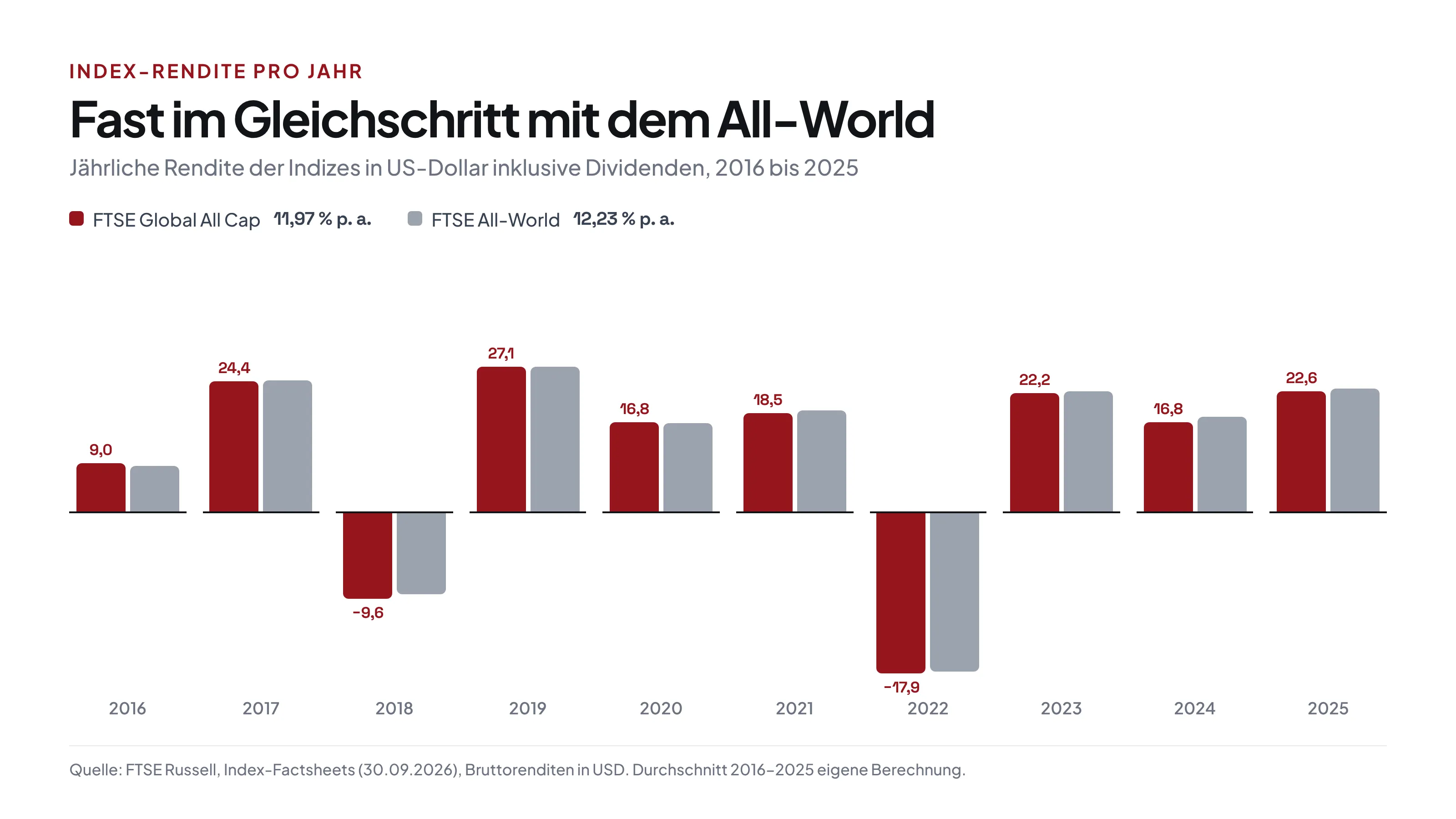 Jährliche Index-Renditen 2016 bis 2025 in US-Dollar: Der FTSE Global All Cap und der FTSE All-World liegen in jedem Jahr sehr nah beieinander, im Schnitt 11,97 gegenüber 12,23 Prozent pro Jahr