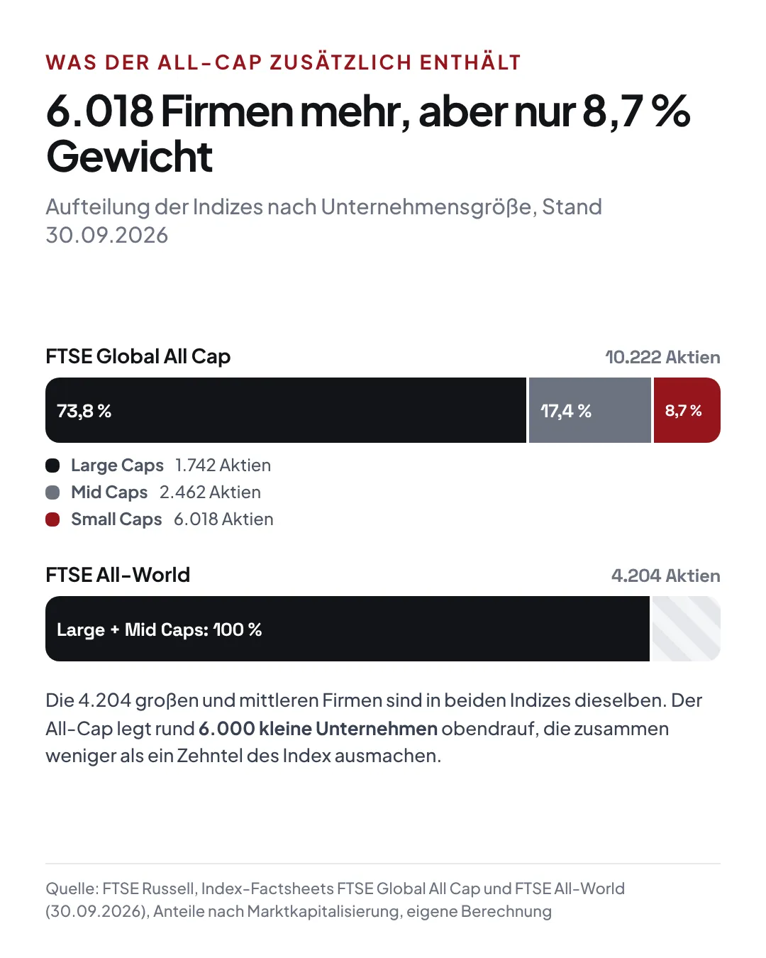 Aufteilung des FTSE Global All Cap nach Unternehmensgröße: Large Caps 73,8 Prozent, Mid Caps 17,4 Prozent, Small Caps 8,7 Prozent. Der FTSE All-World enthält nur Large und Mid Caps