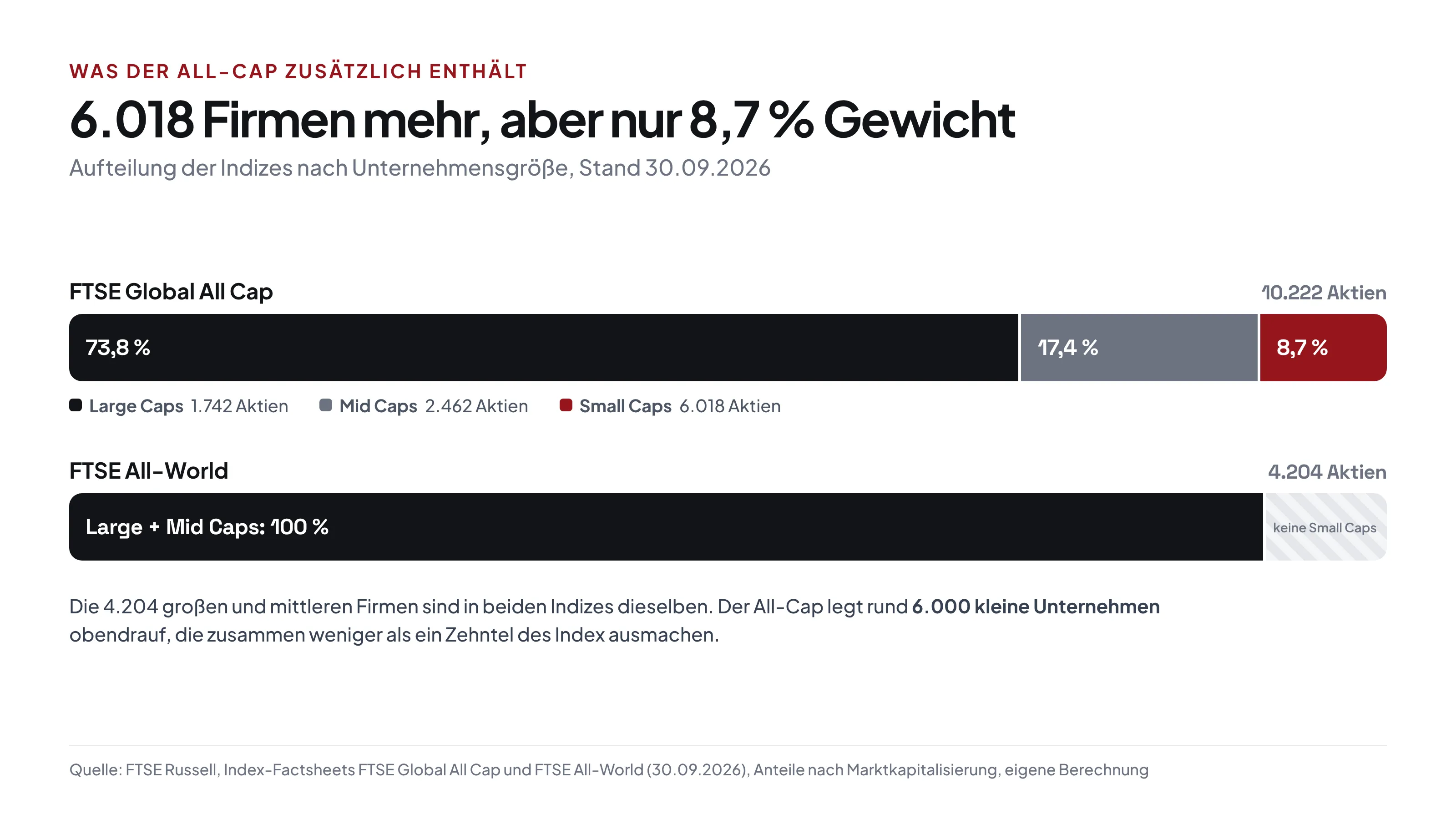 Aufteilung des FTSE Global All Cap nach Unternehmensgröße: Large Caps 73,8 Prozent, Mid Caps 17,4 Prozent, Small Caps 8,7 Prozent. Der FTSE All-World enthält nur Large und Mid Caps