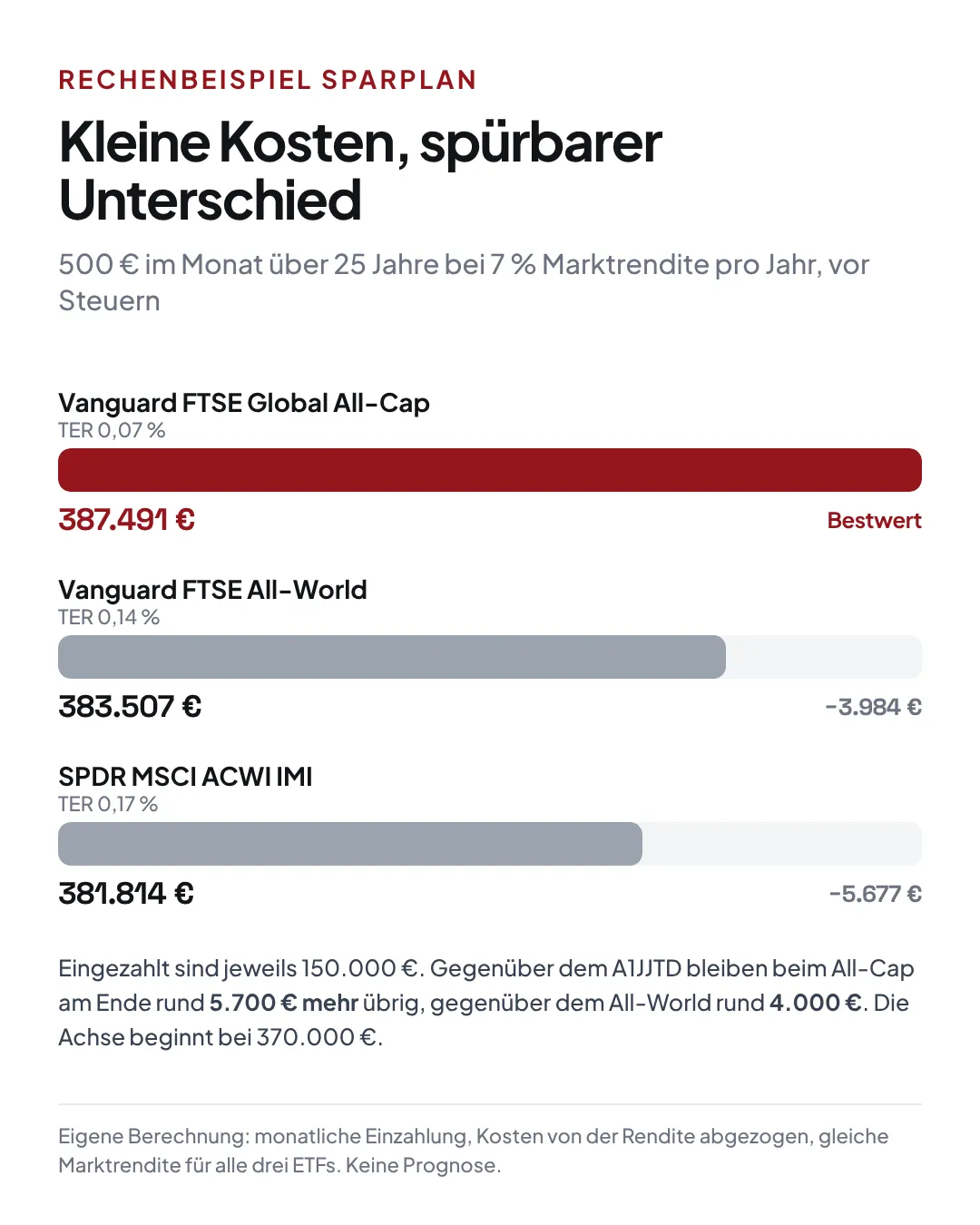 Sparplan mit 500 Euro im Monat über 25 Jahre bei 7 Prozent Rendite: Vanguard FTSE Global All-Cap 387.491 Euro, Vanguard FTSE All-World 383.507 Euro, SPDR MSCI ACWI IMI 381.814 Euro