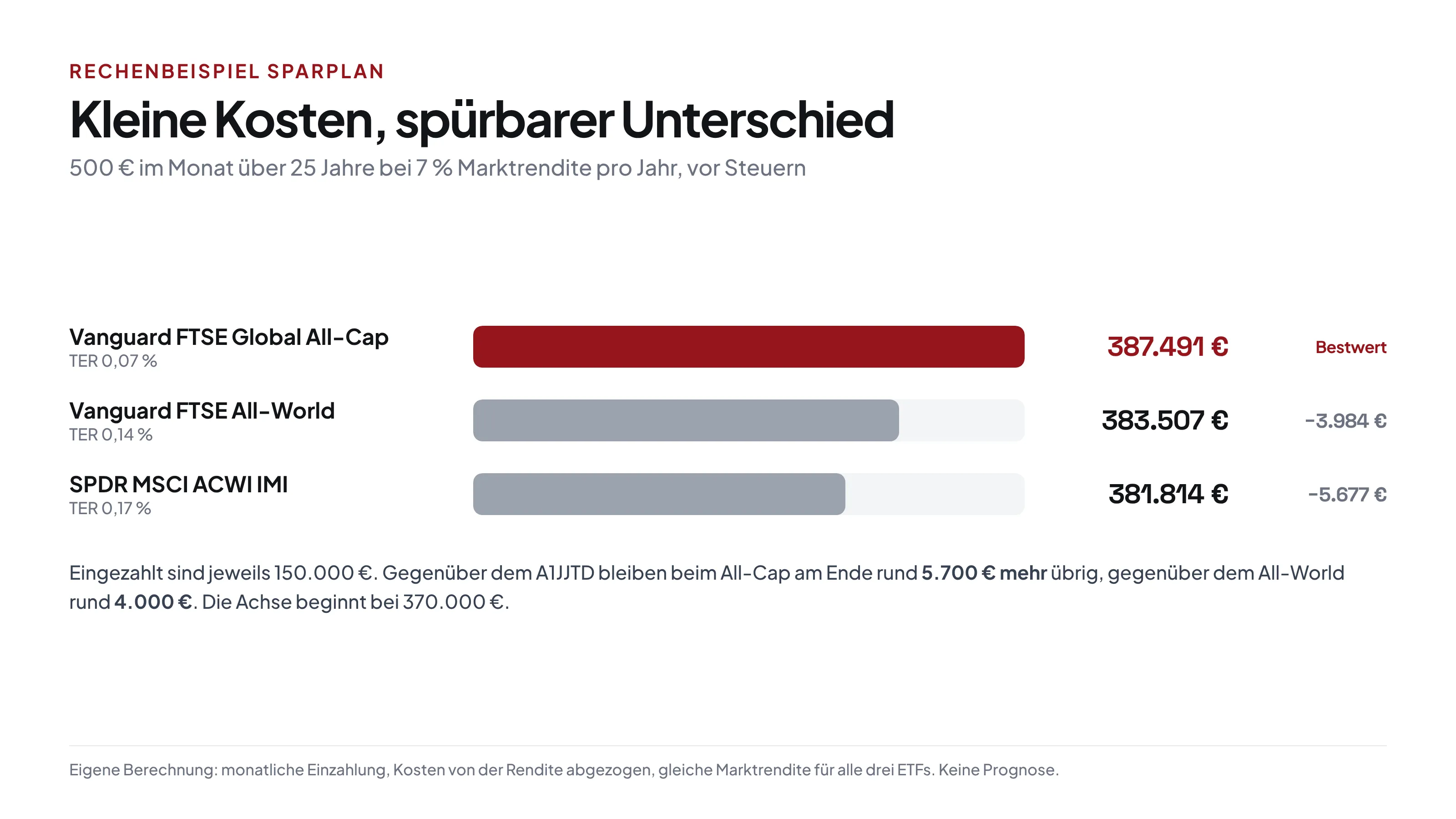 Sparplan mit 500 Euro im Monat über 25 Jahre bei 7 Prozent Rendite: Vanguard FTSE Global All-Cap 387.491 Euro, Vanguard FTSE All-World 383.507 Euro, SPDR MSCI ACWI IMI 381.814 Euro